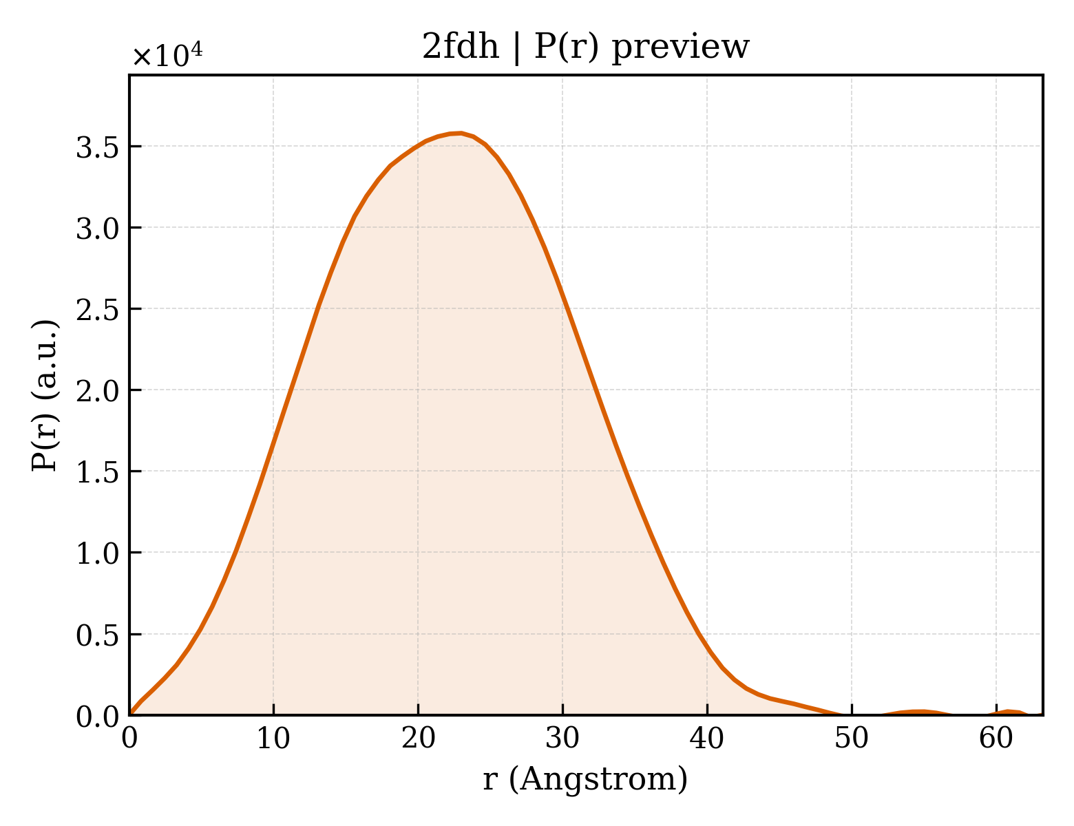 P(r) distribution for 2fdh