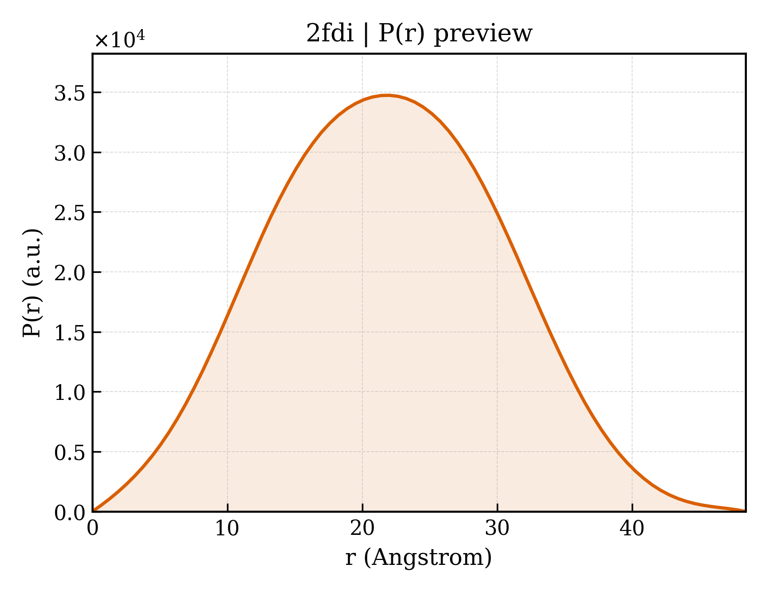 P(r) distribution for 2fdi