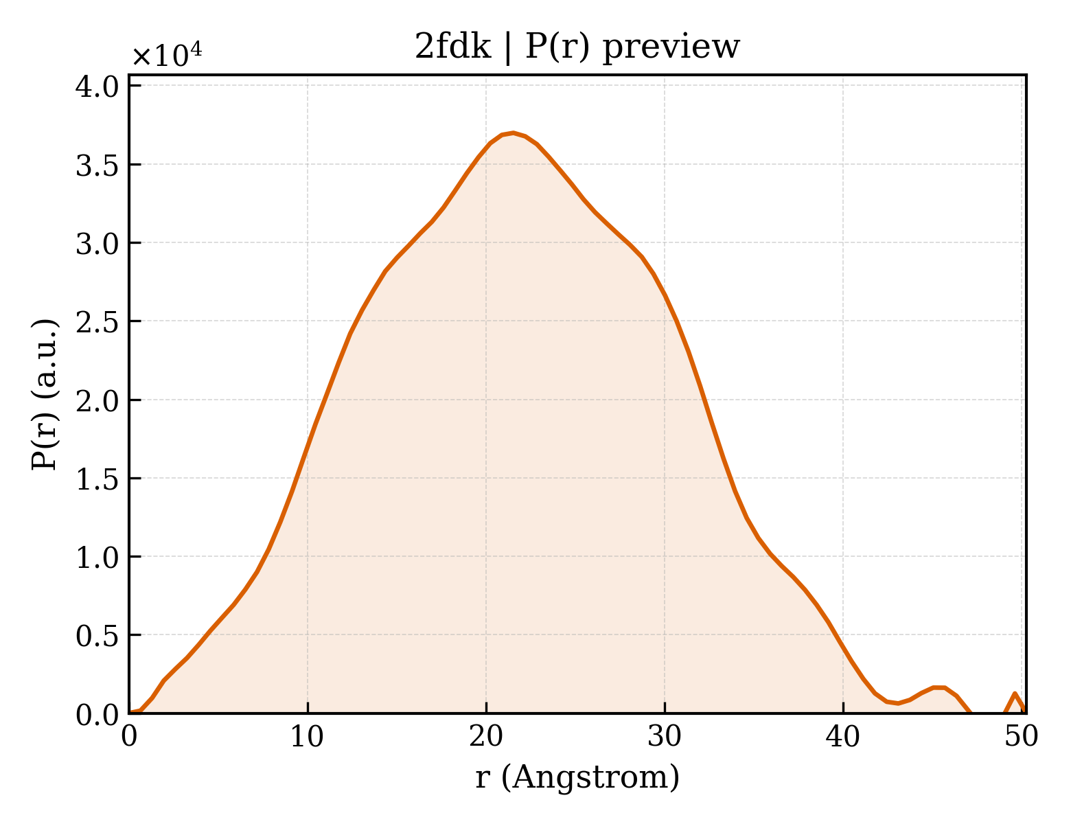 P(r) distribution for 2fdk