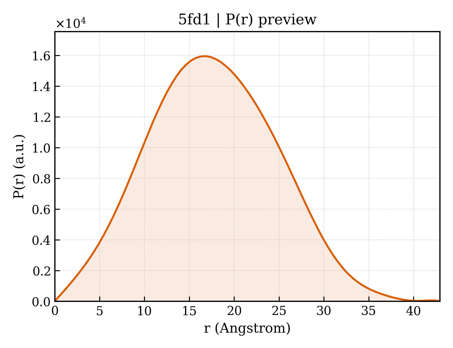 P(r) distribution for 5fd1