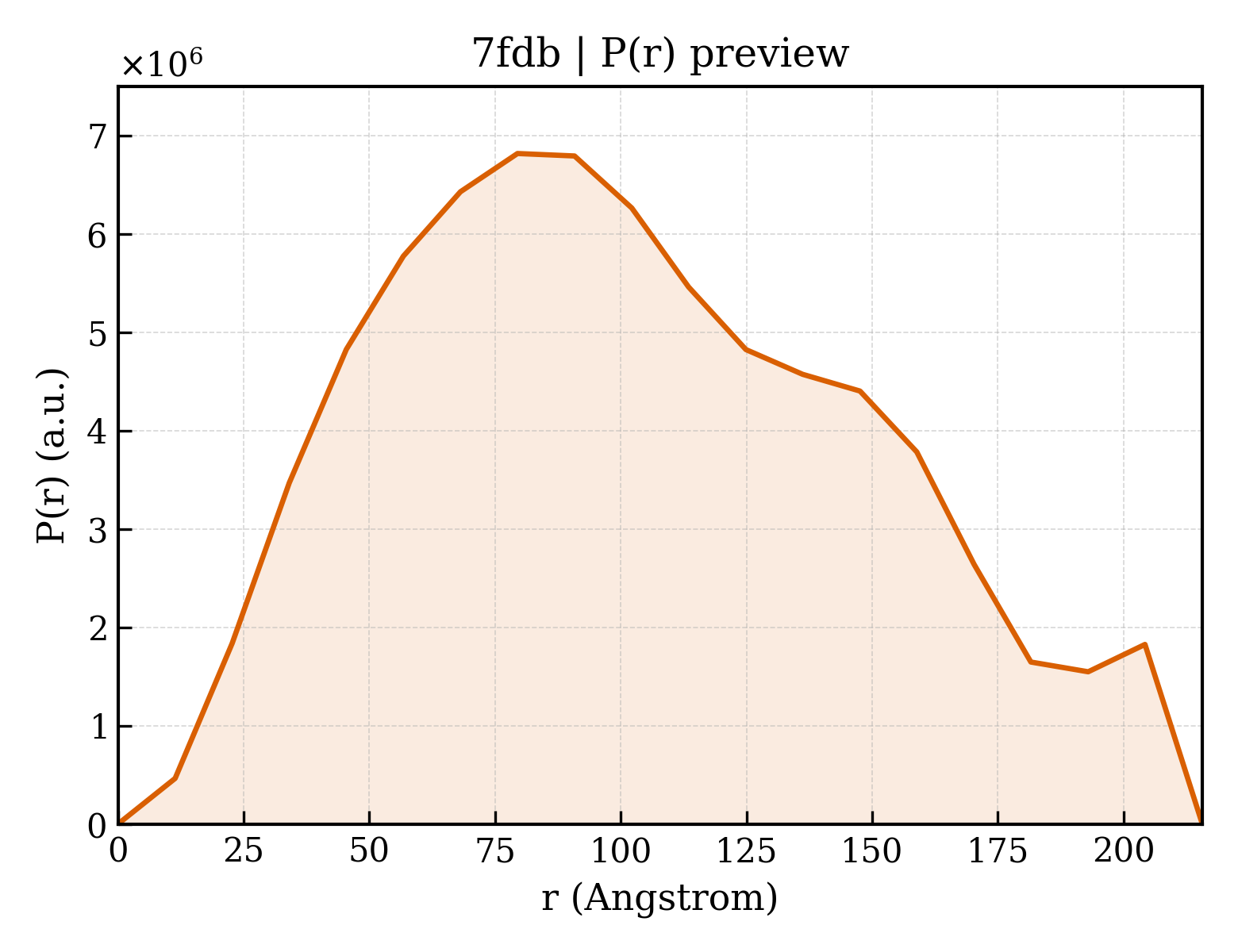 P(r) distribution for 7fdb