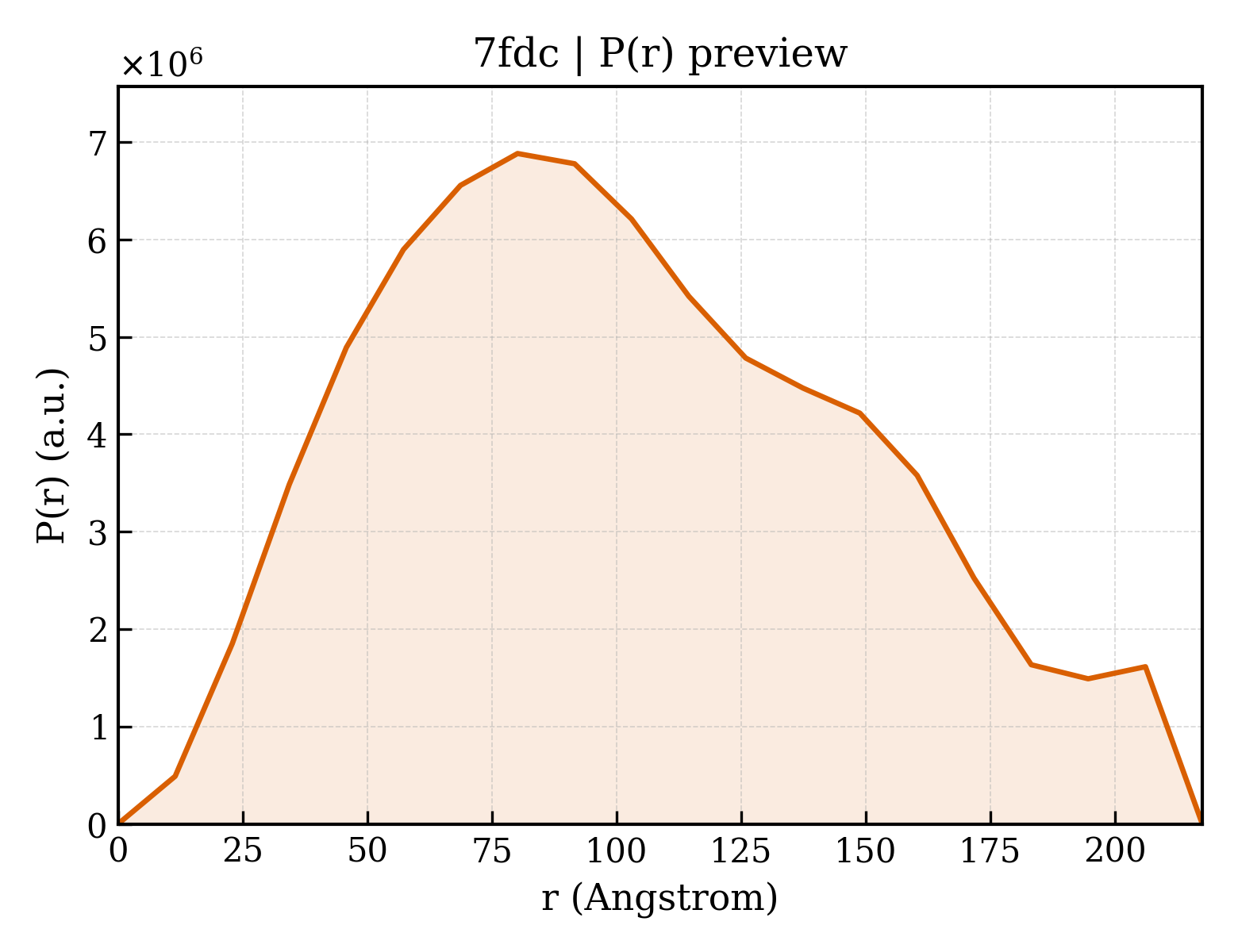 P(r) distribution for 7fdc