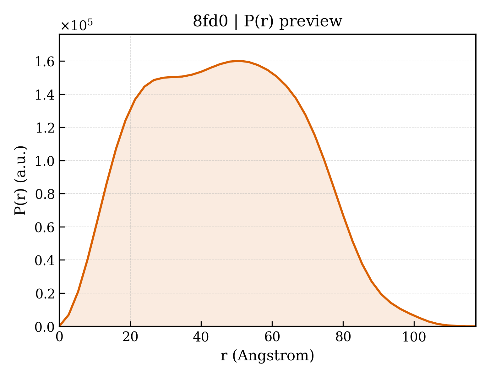 P(r) distribution for 8fd0