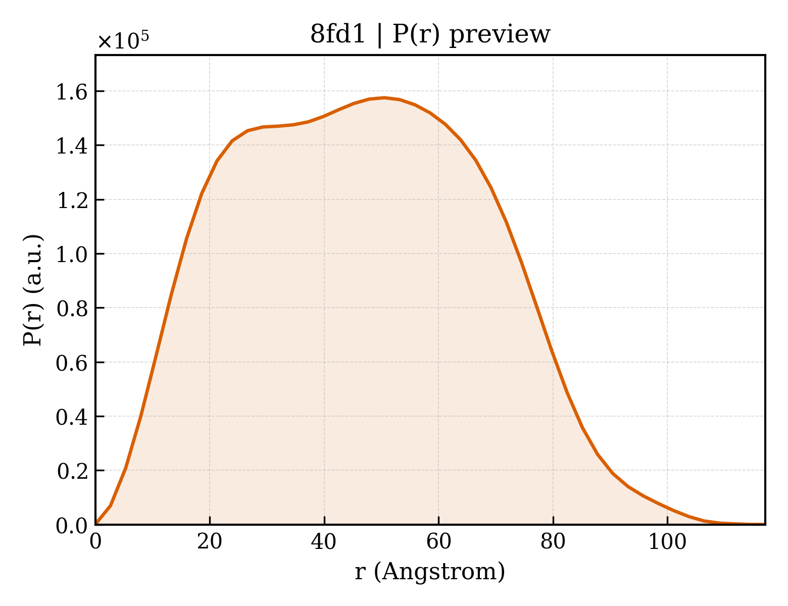 P(r) distribution for 8fd1