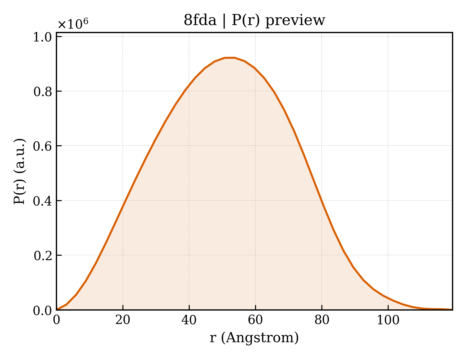 P(r) distribution for 8fda