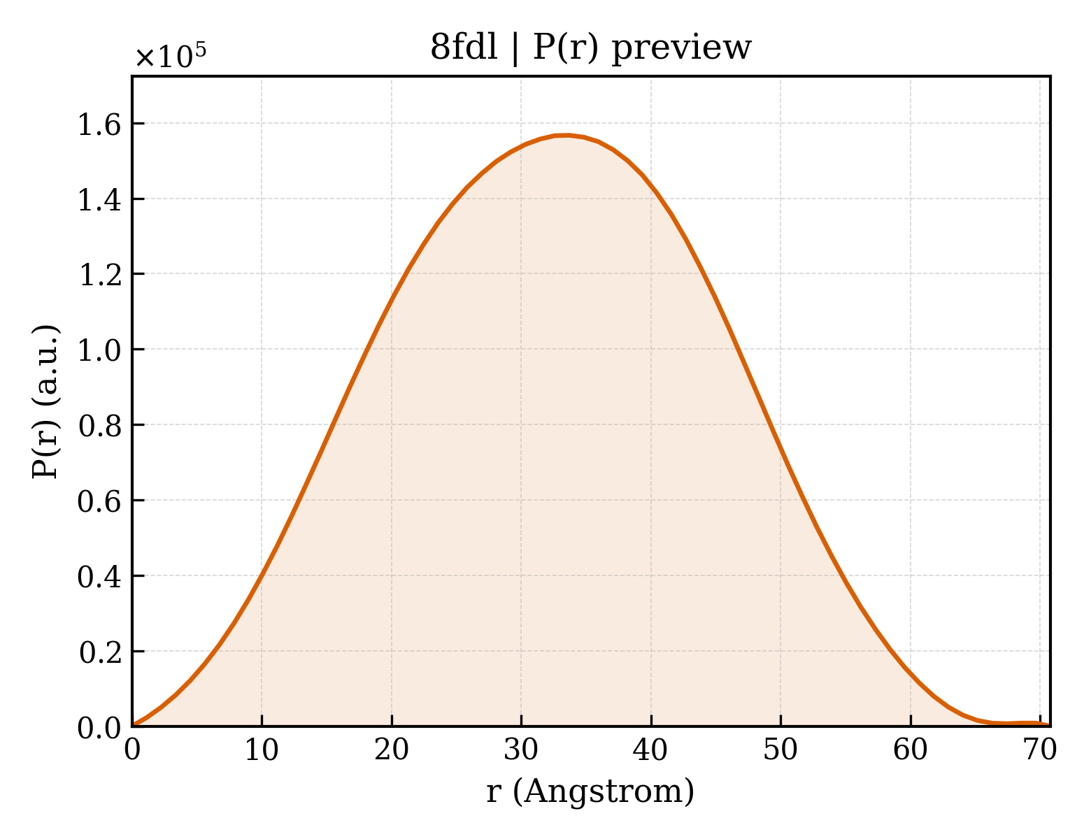 P(r) distribution for 8fdl