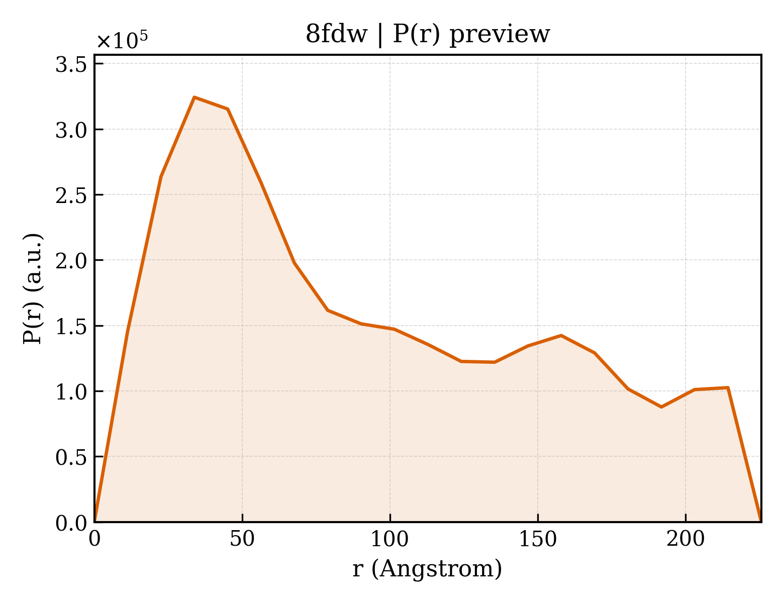 P(r) distribution for 8fdw