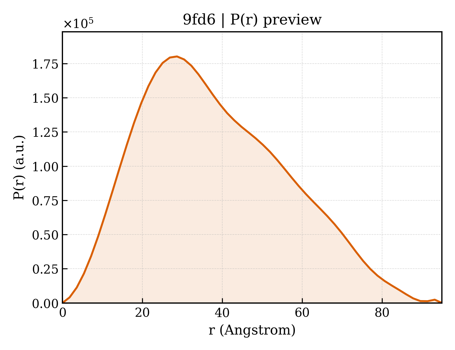 P(r) distribution for 9fd6