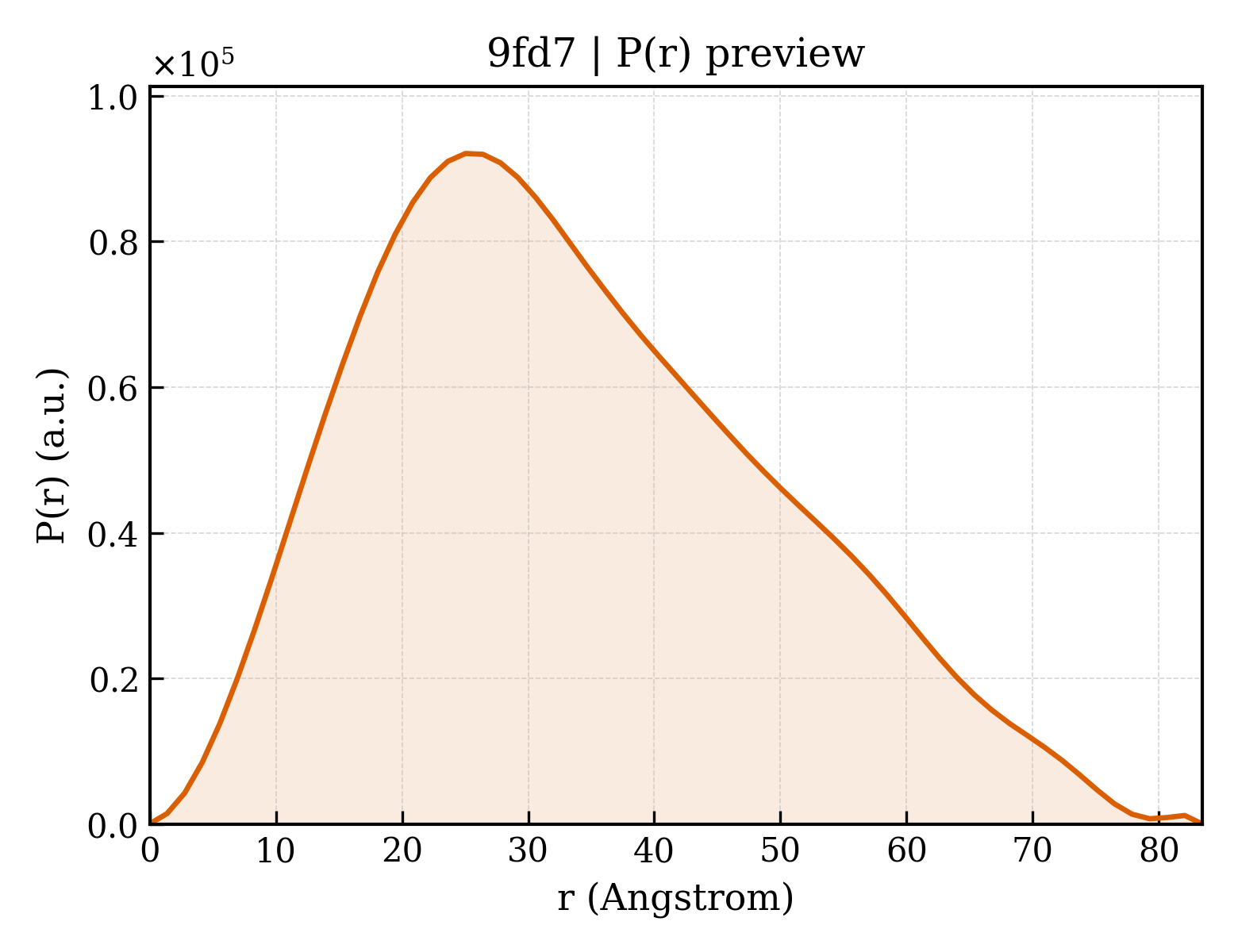 P(r) distribution for 9fd7