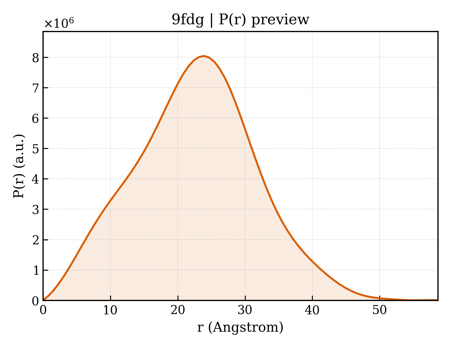 P(r) distribution for 9fdg