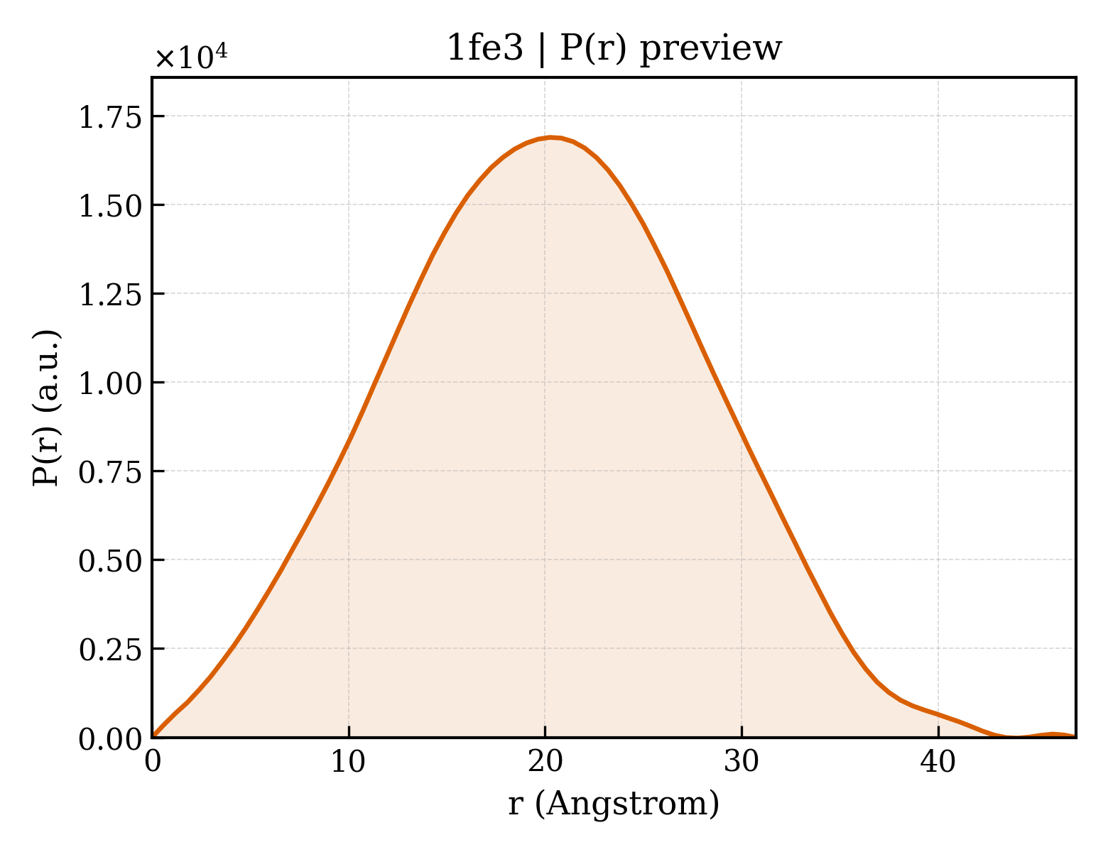 P(r) distribution for 1fe3