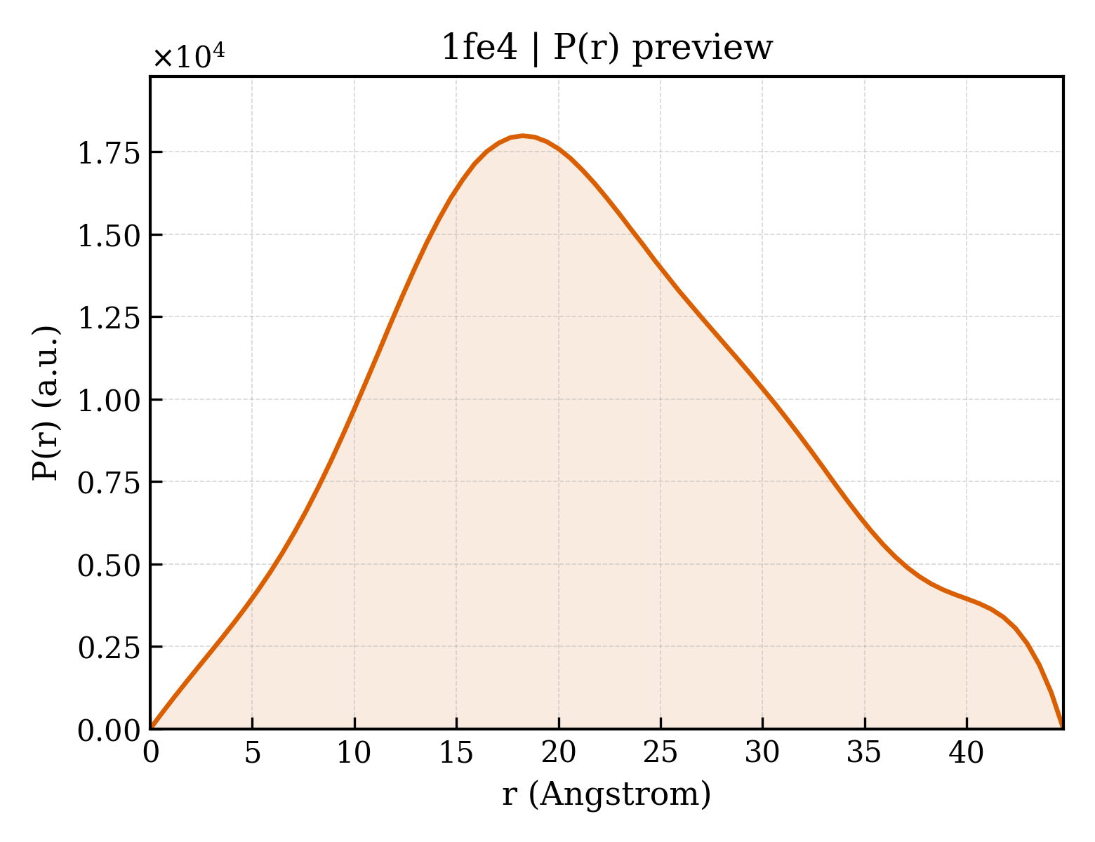 P(r) distribution for 1fe4