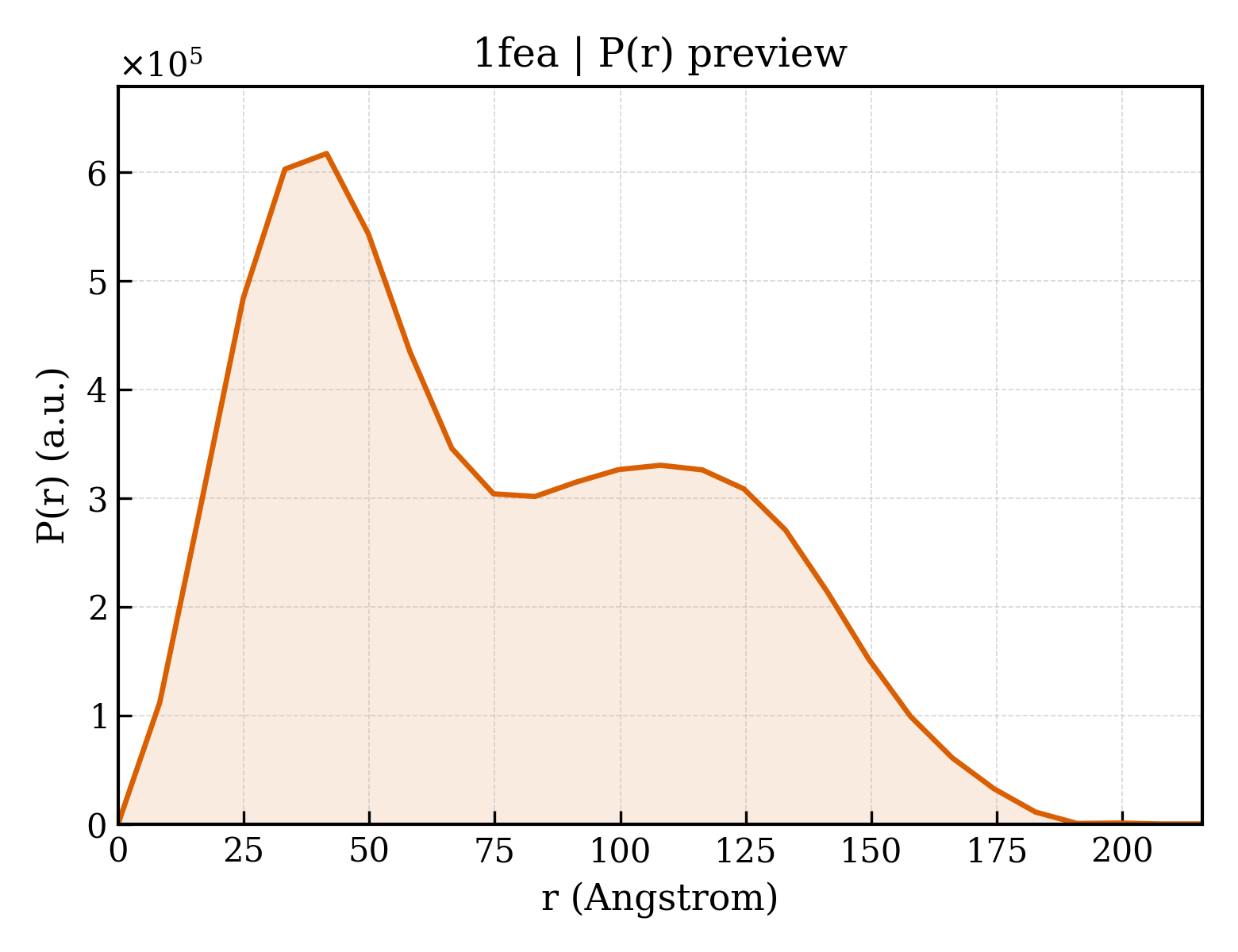 P(r) distribution for 1fea