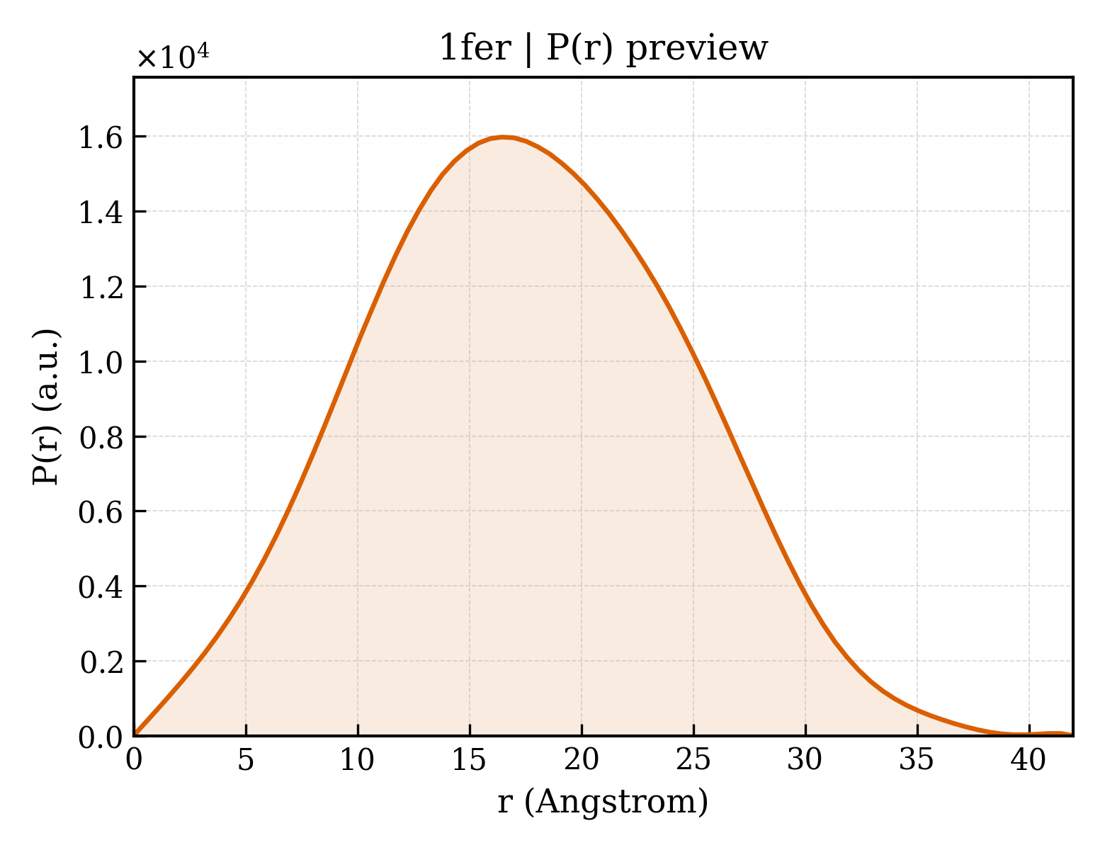 P(r) distribution for 1fer