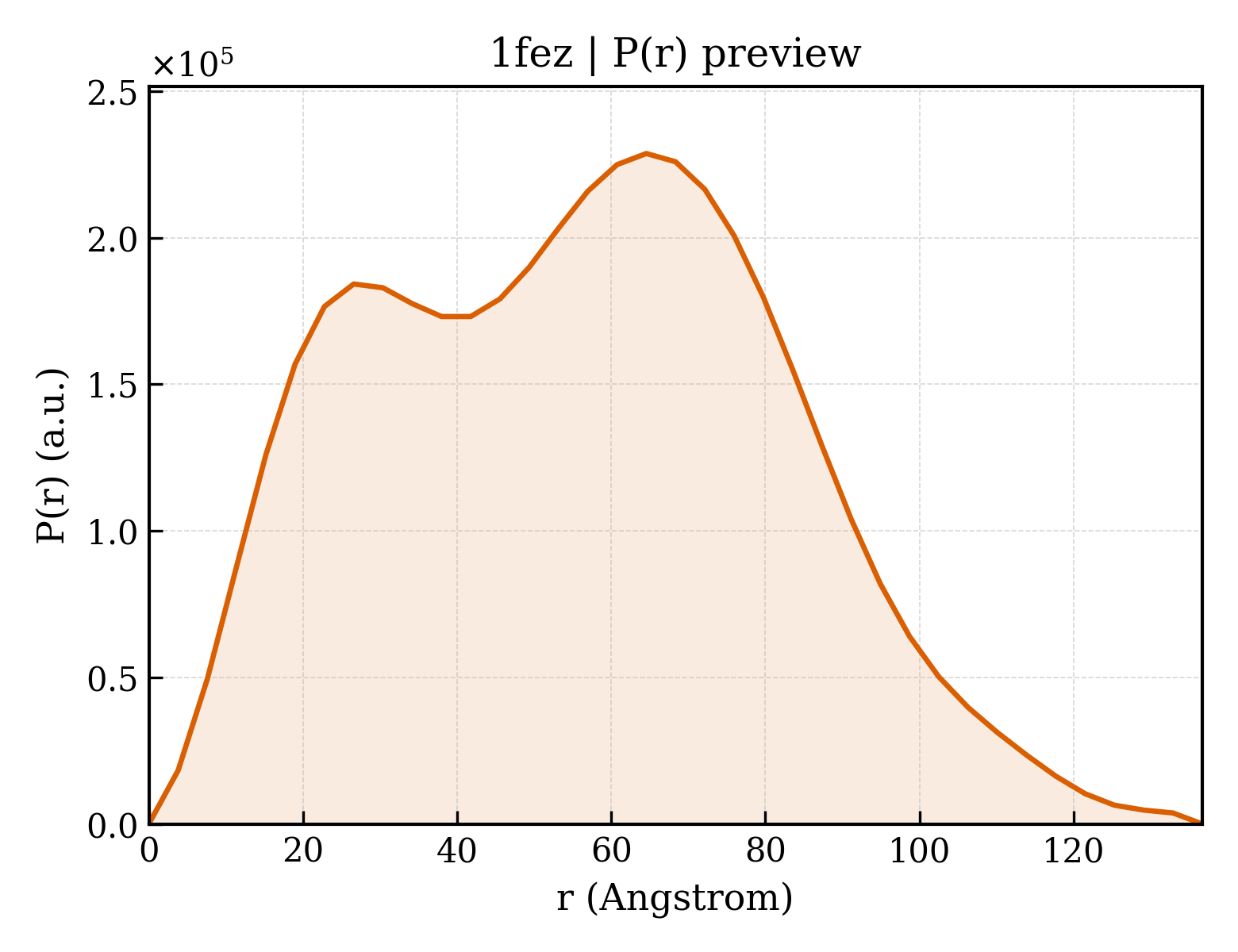 P(r) distribution for 1fez