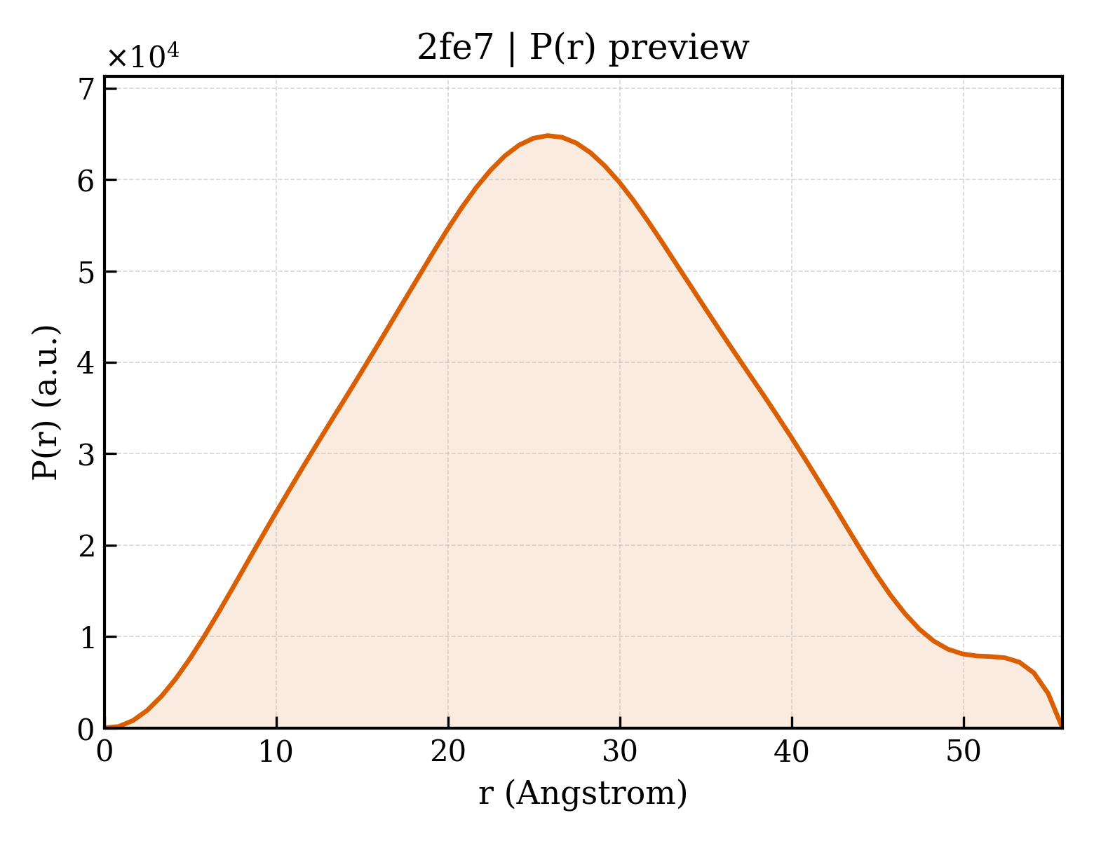 P(r) distribution for 2fe7