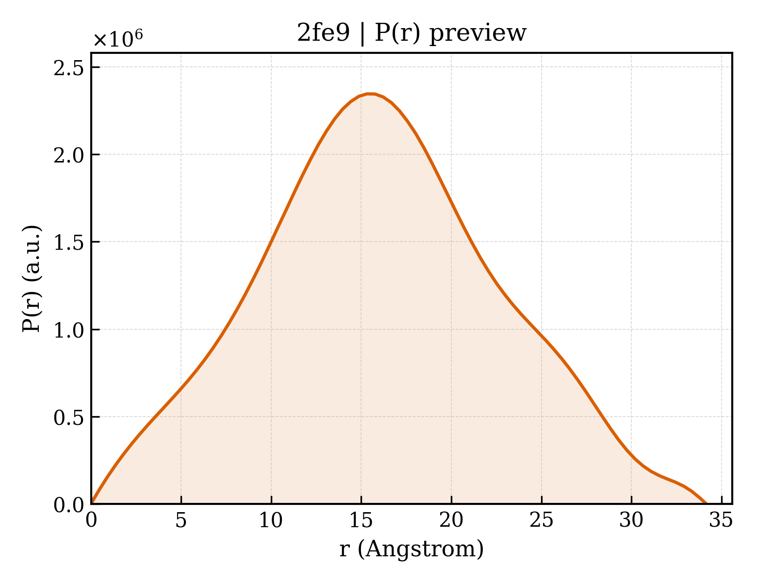 P(r) distribution for 2fe9