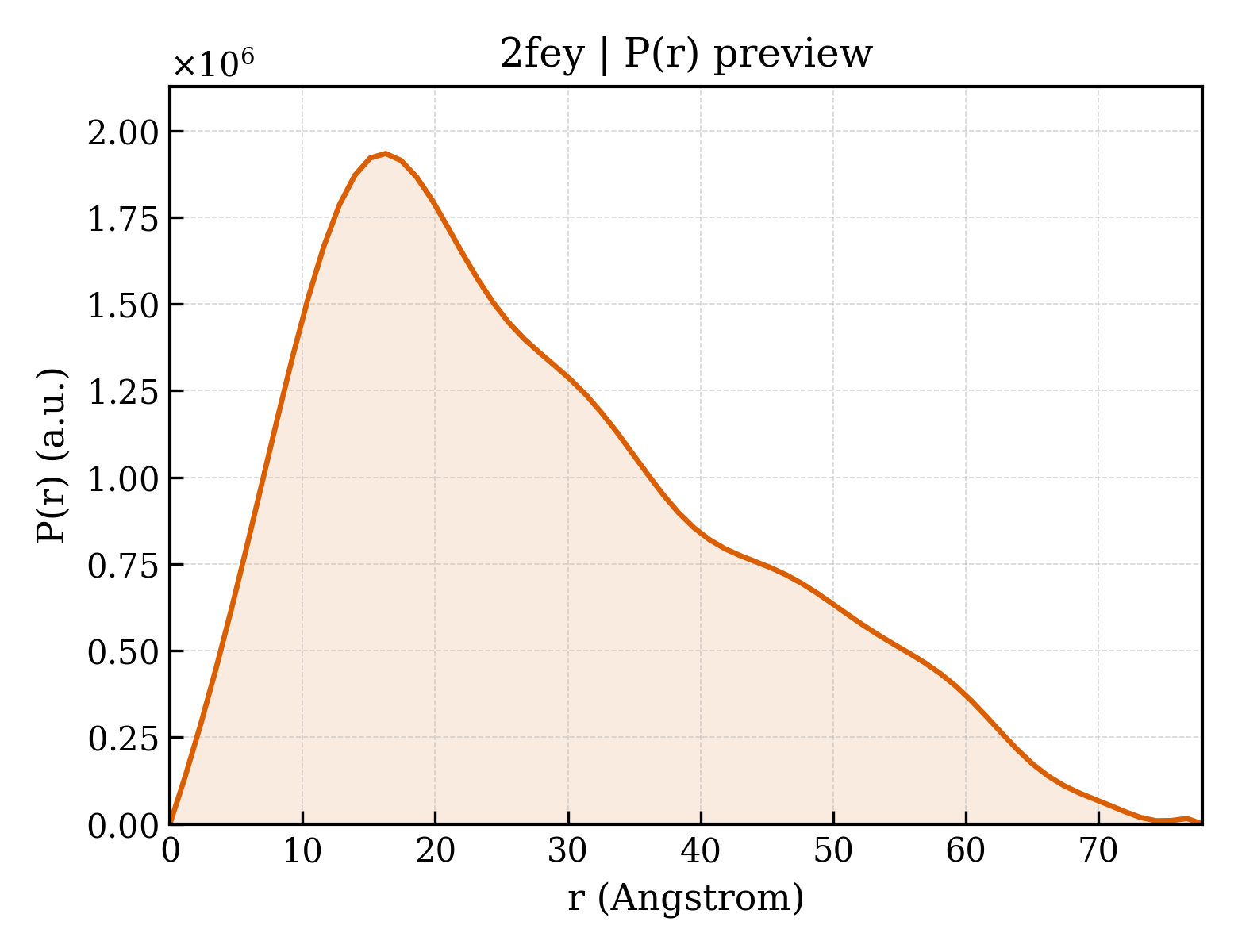 P(r) distribution for 2fey