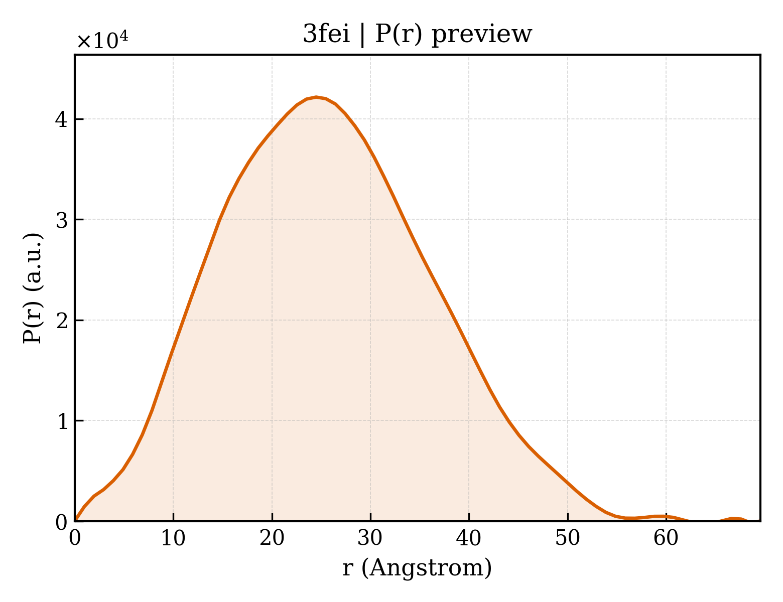 P(r) distribution for 3fei