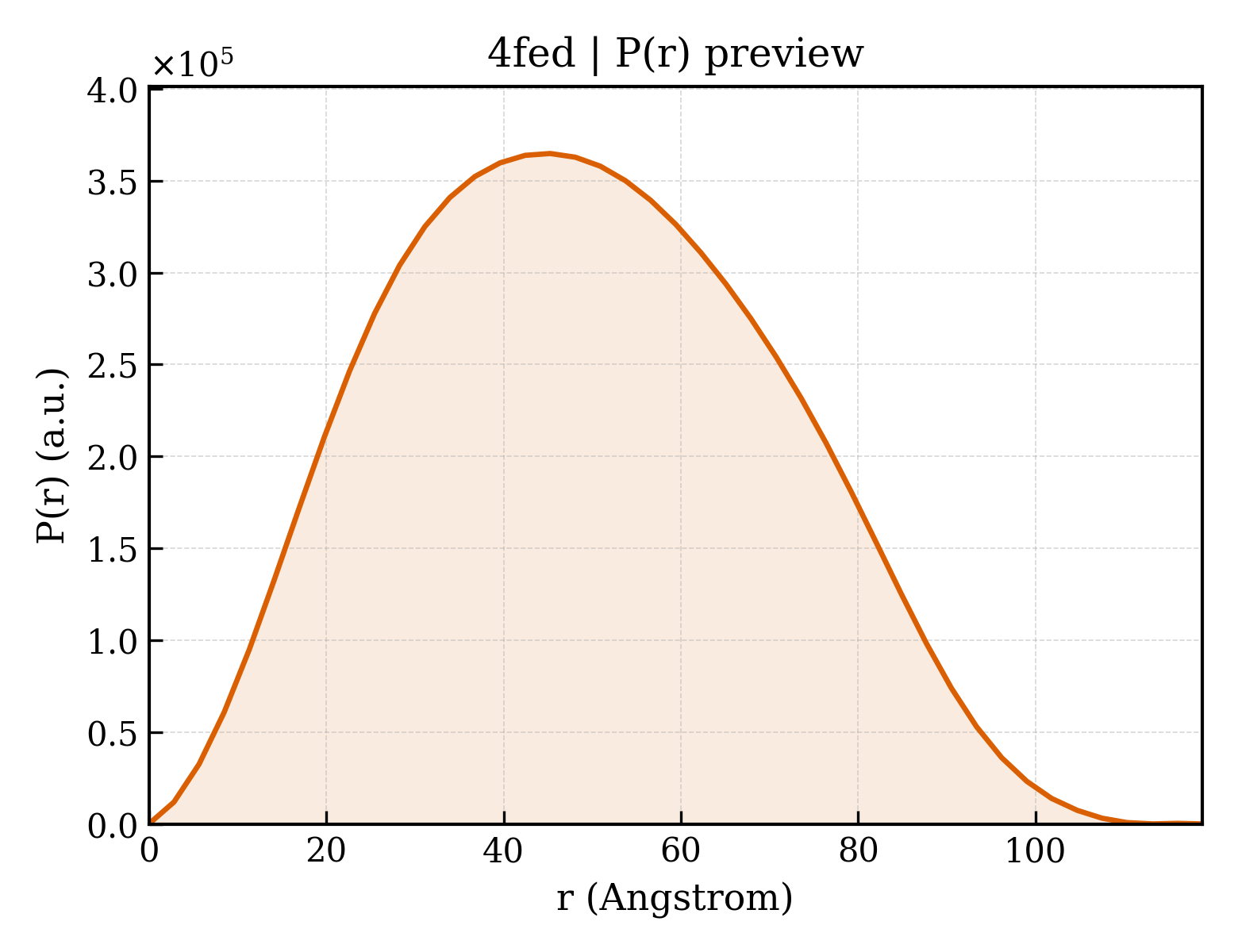 P(r) distribution for 4fed
