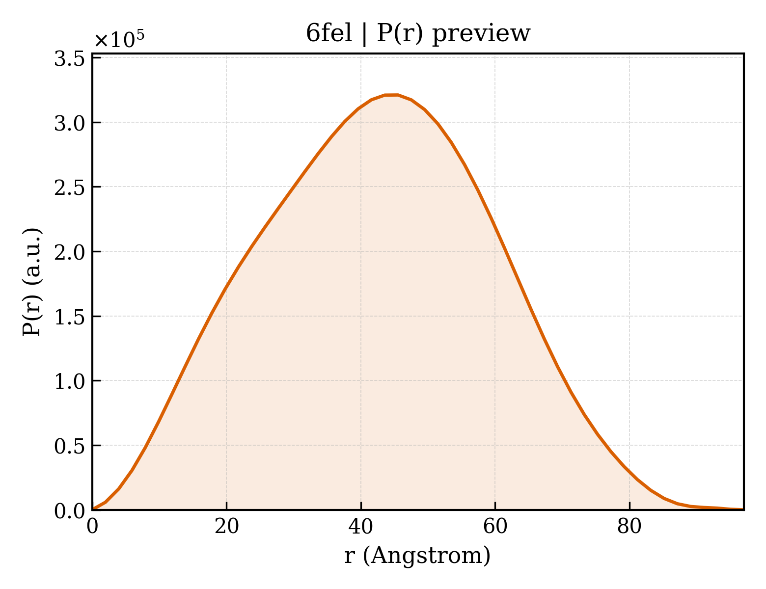 P(r) distribution for 6fel