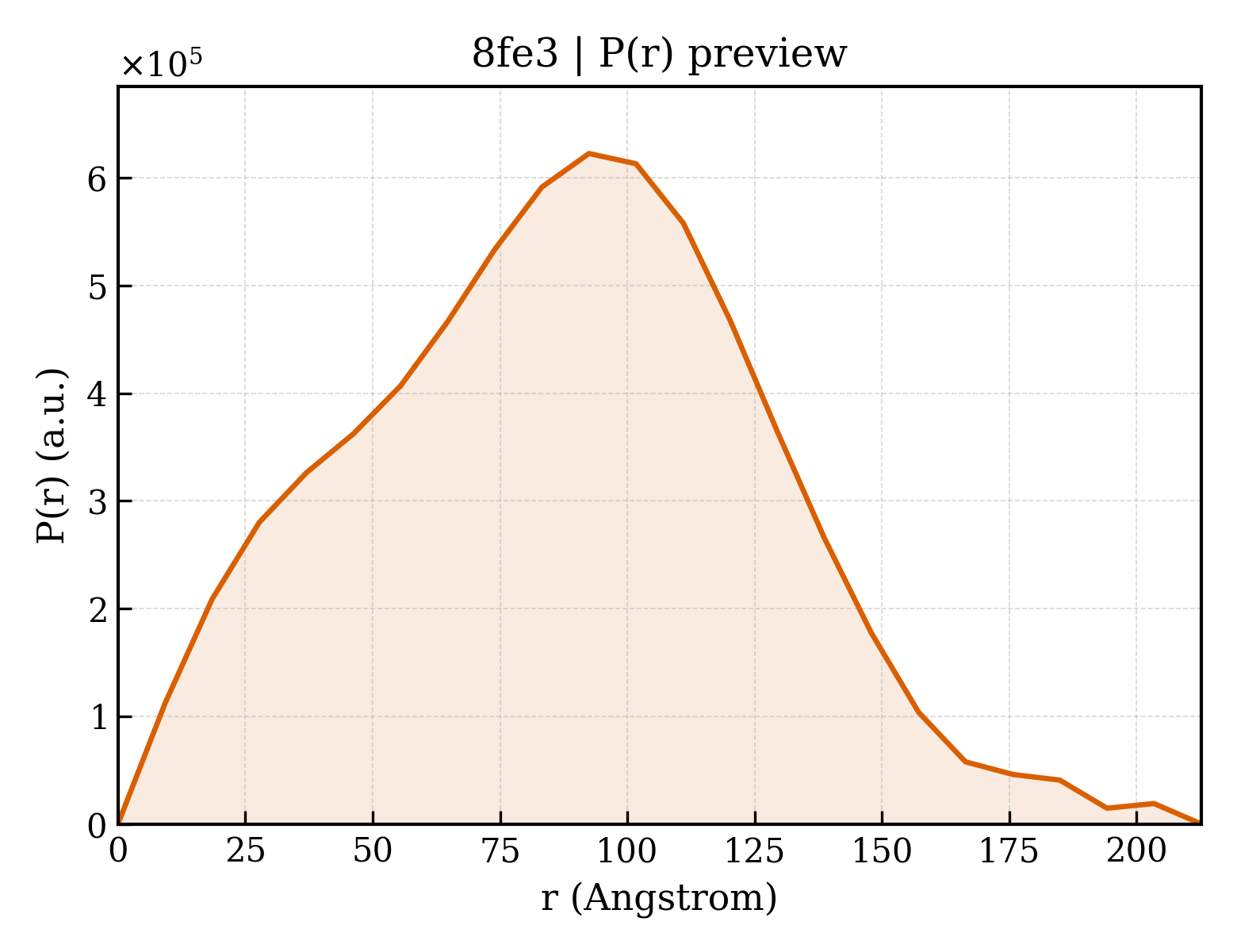 P(r) distribution for 8fe3