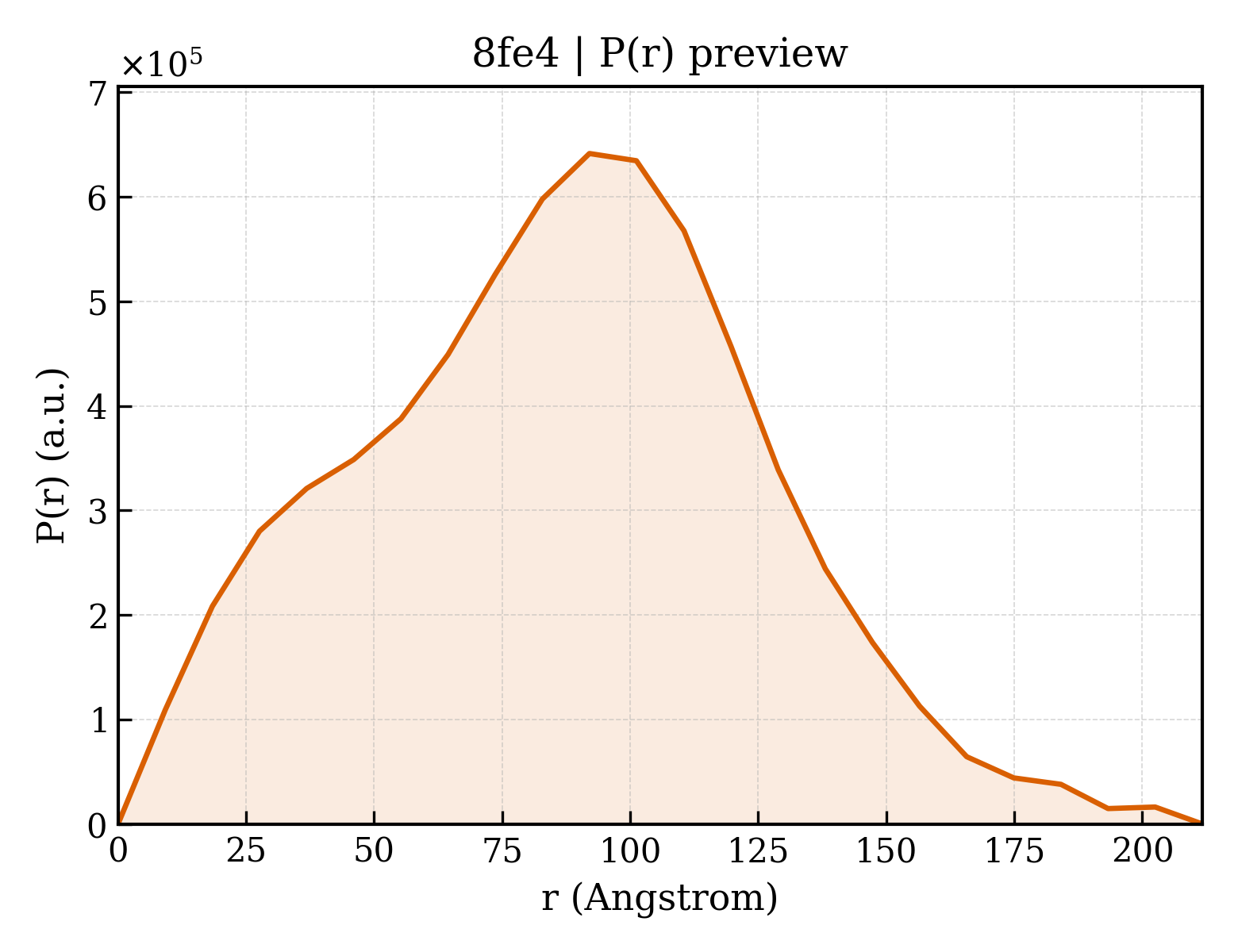P(r) distribution for 8fe4