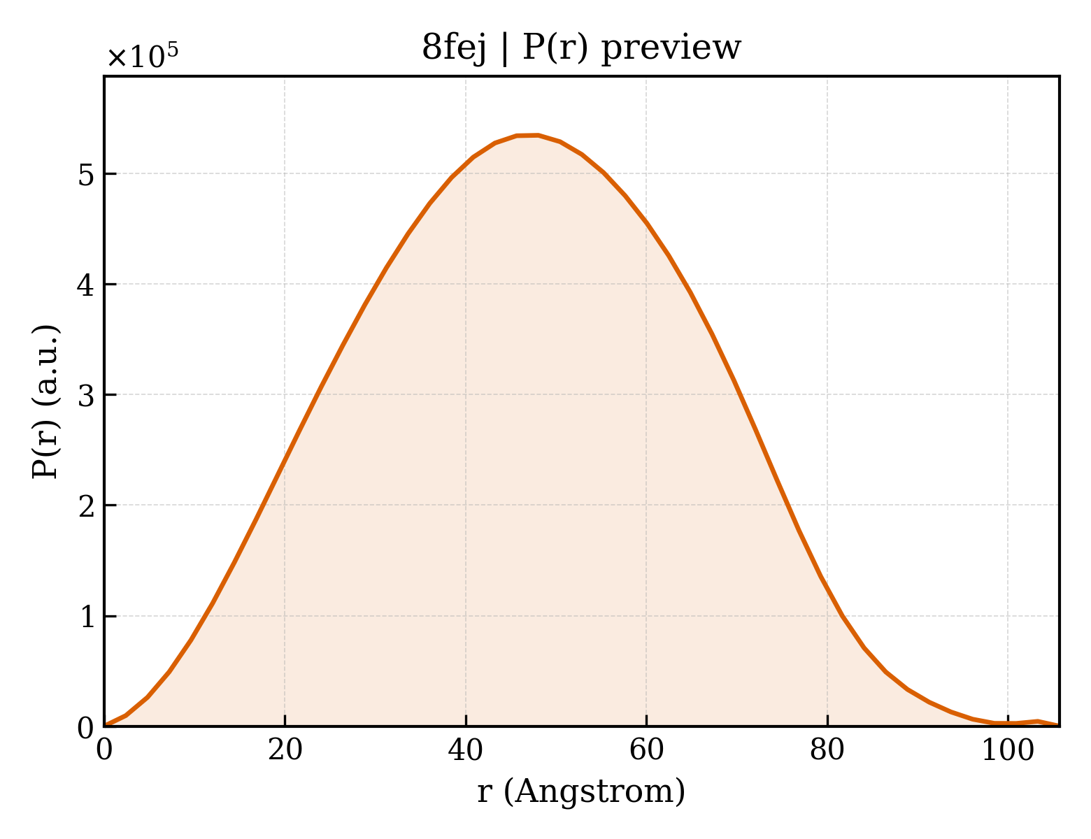 P(r) distribution for 8fej