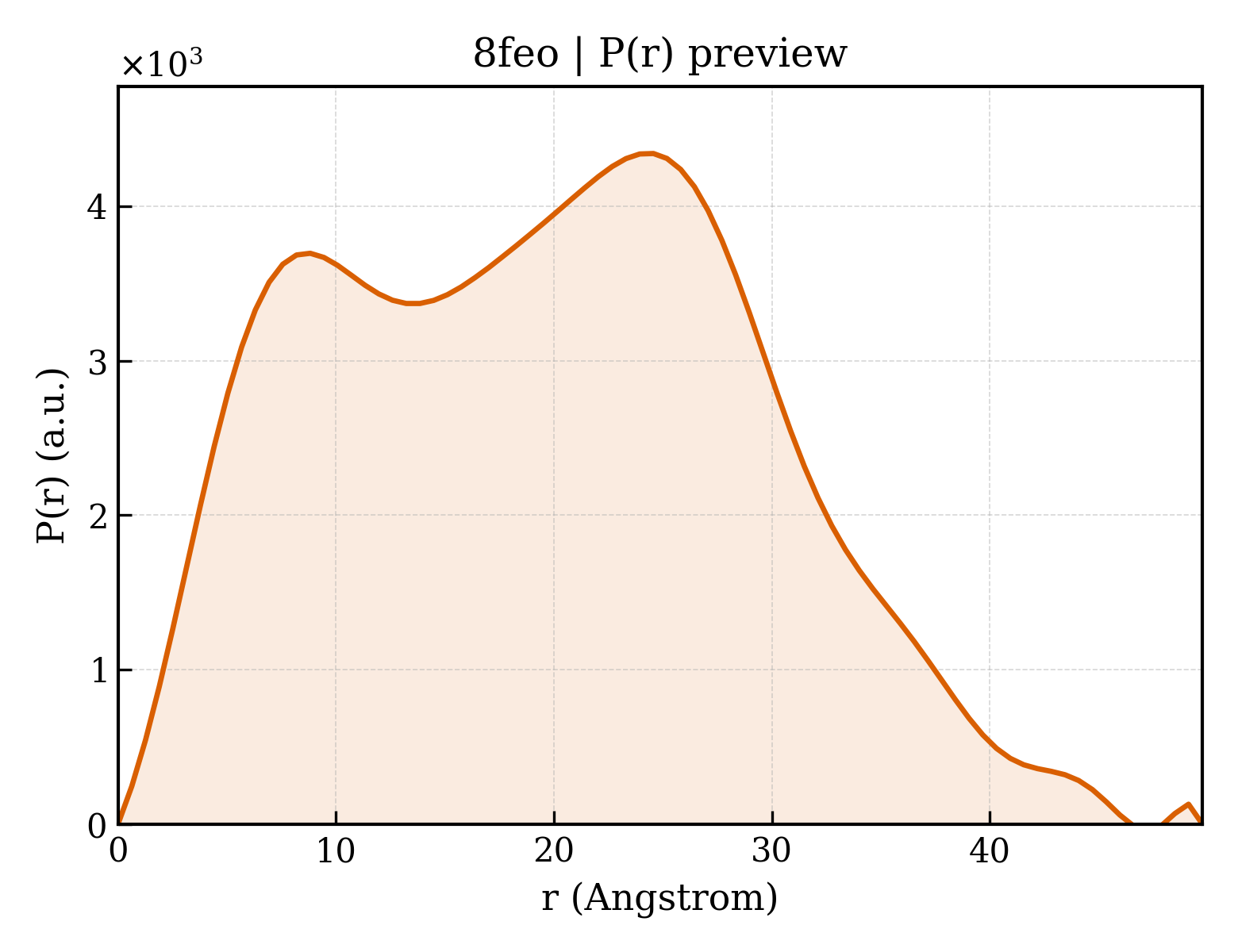 P(r) distribution for 8feo