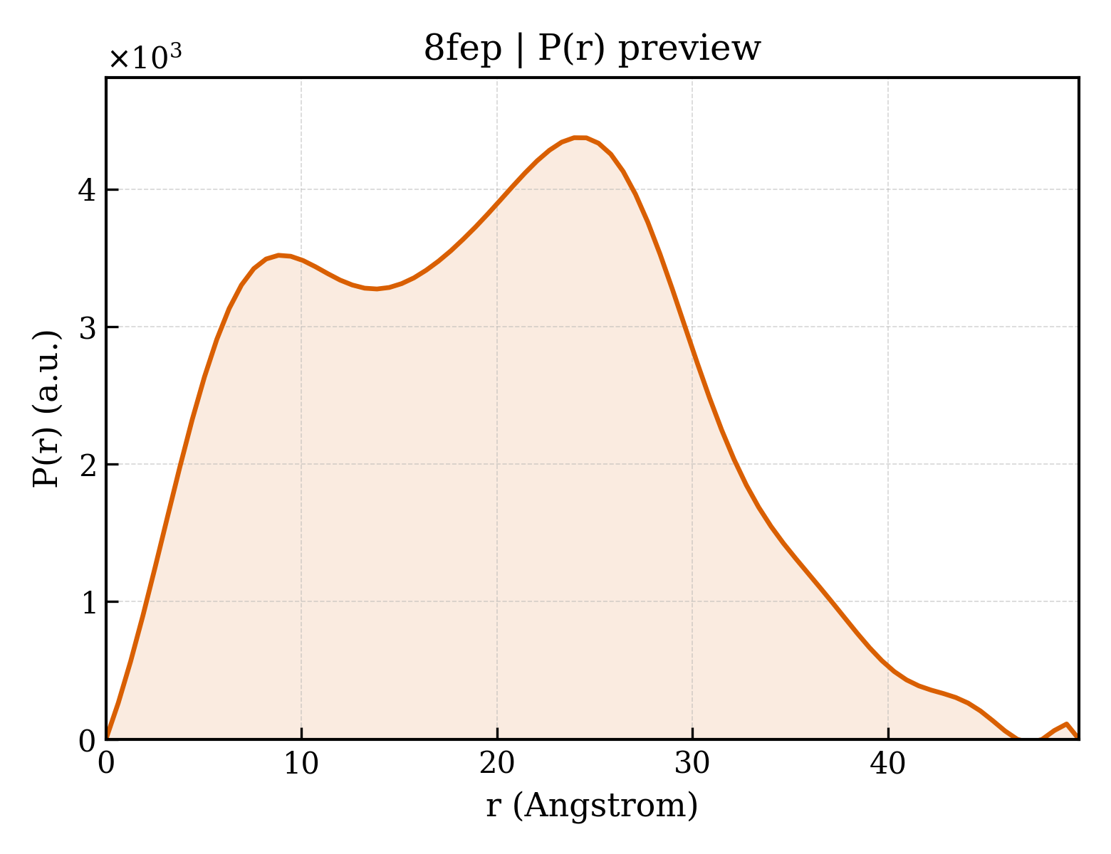 P(r) distribution for 8fep