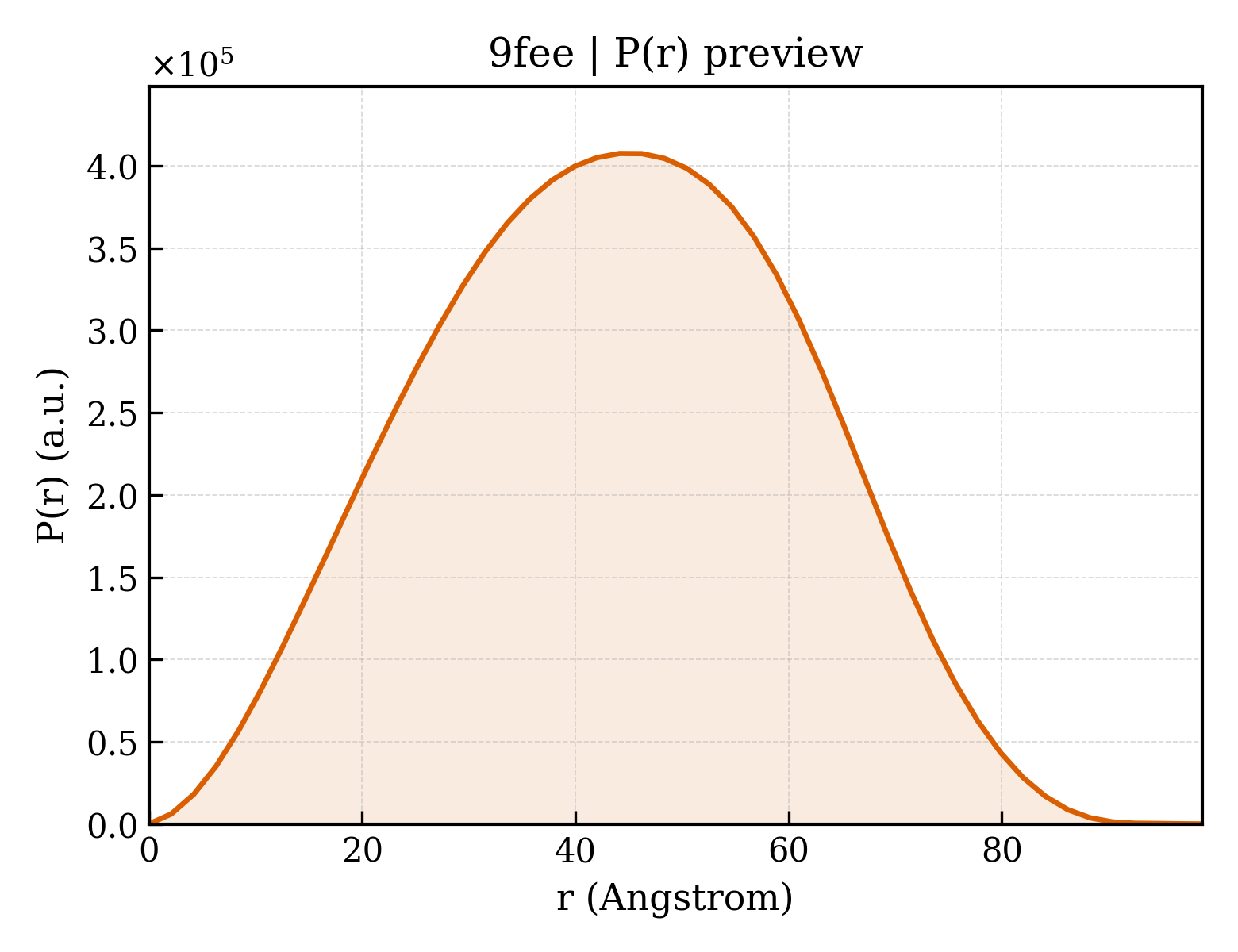 P(r) distribution for 9fee