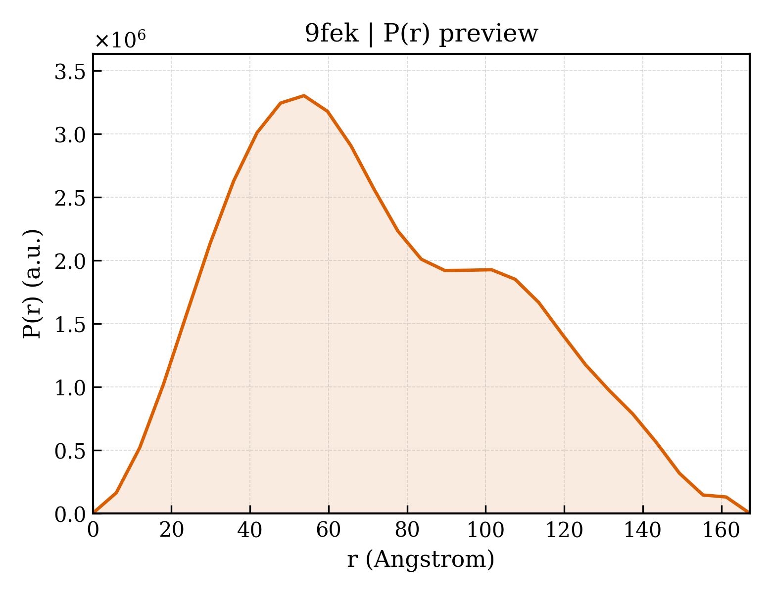 P(r) distribution for 9fek