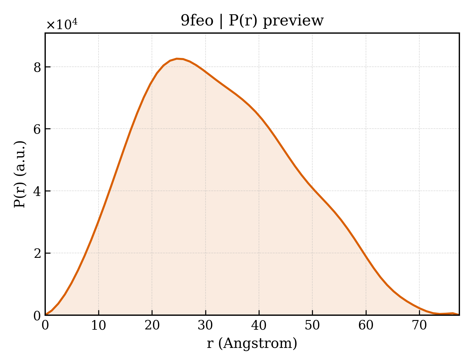 P(r) distribution for 9feo