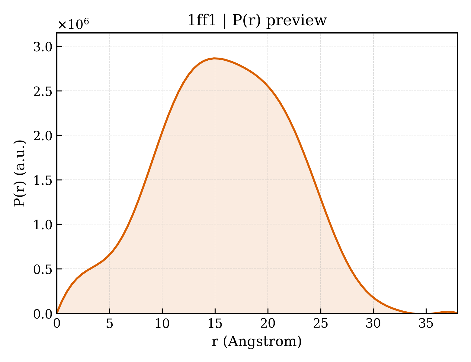 P(r) distribution for 1ff1