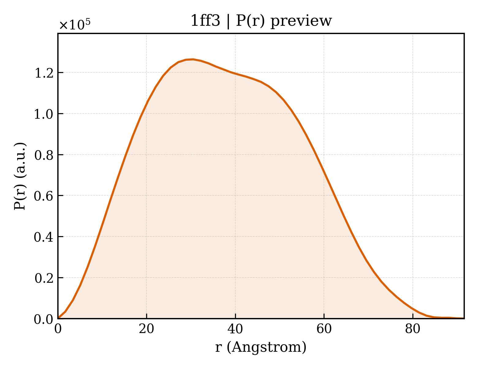 P(r) distribution for 1ff3