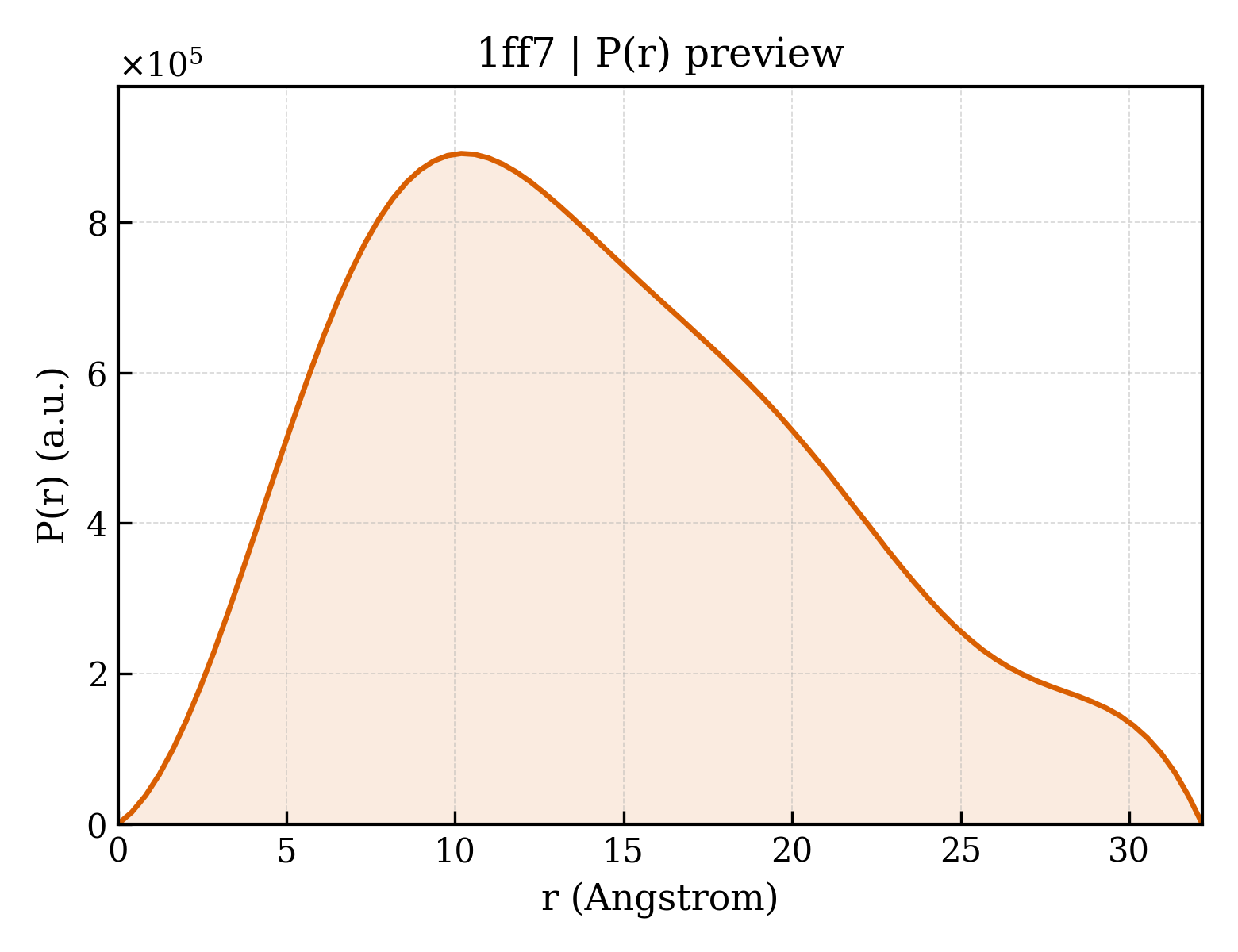 P(r) distribution for 1ff7