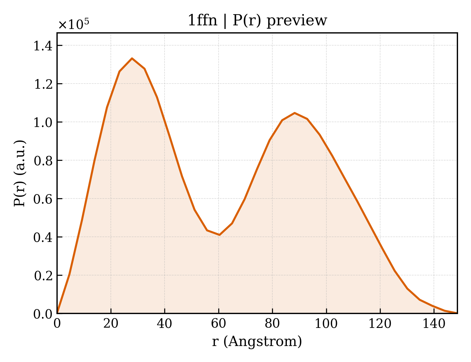 P(r) distribution for 1ffn