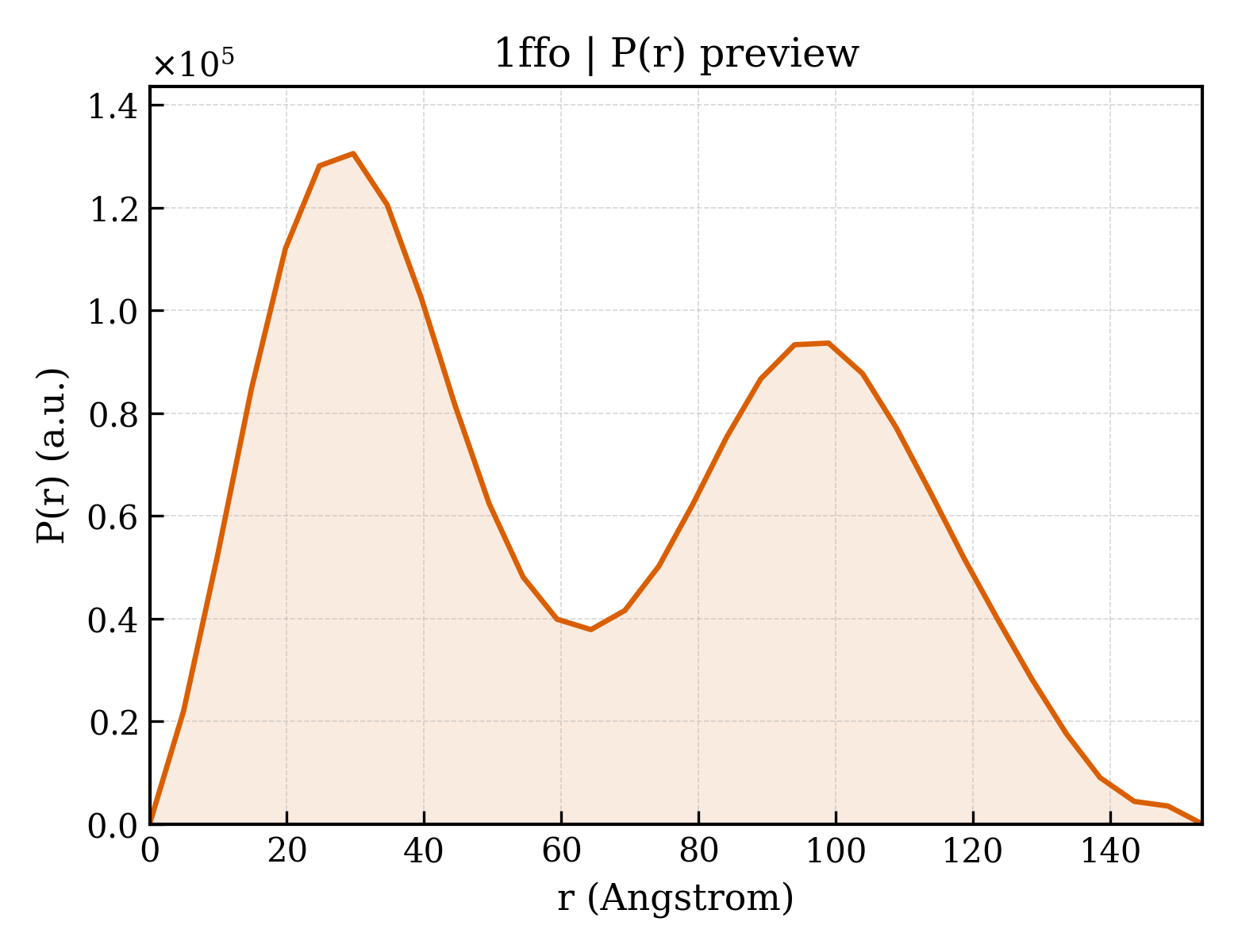 P(r) distribution for 1ffo
