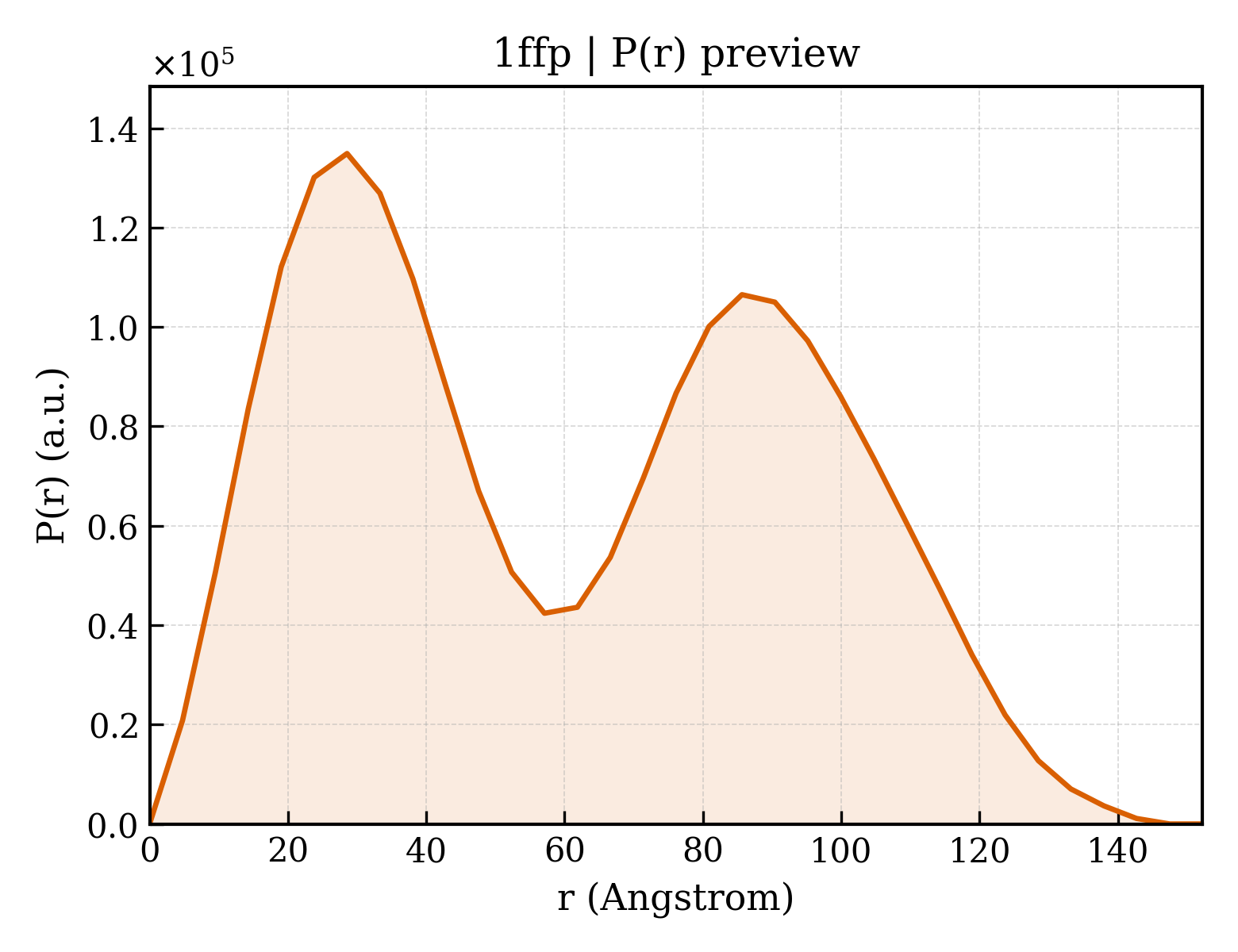 P(r) distribution for 1ffp