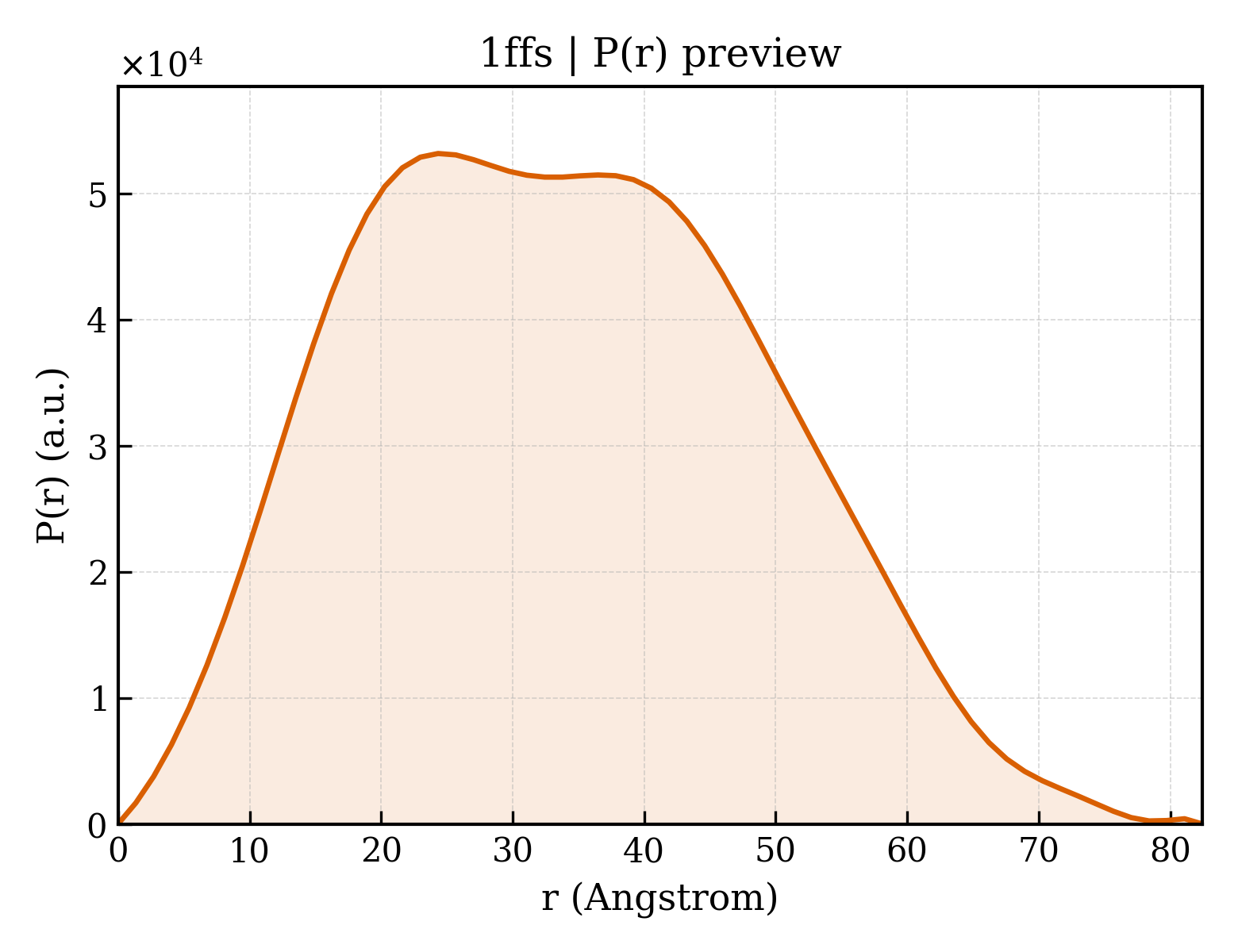 P(r) distribution for 1ffs
