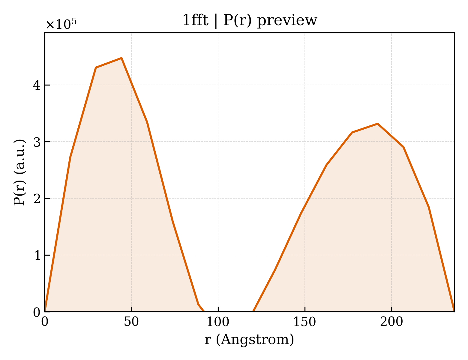 P(r) distribution for 1fft