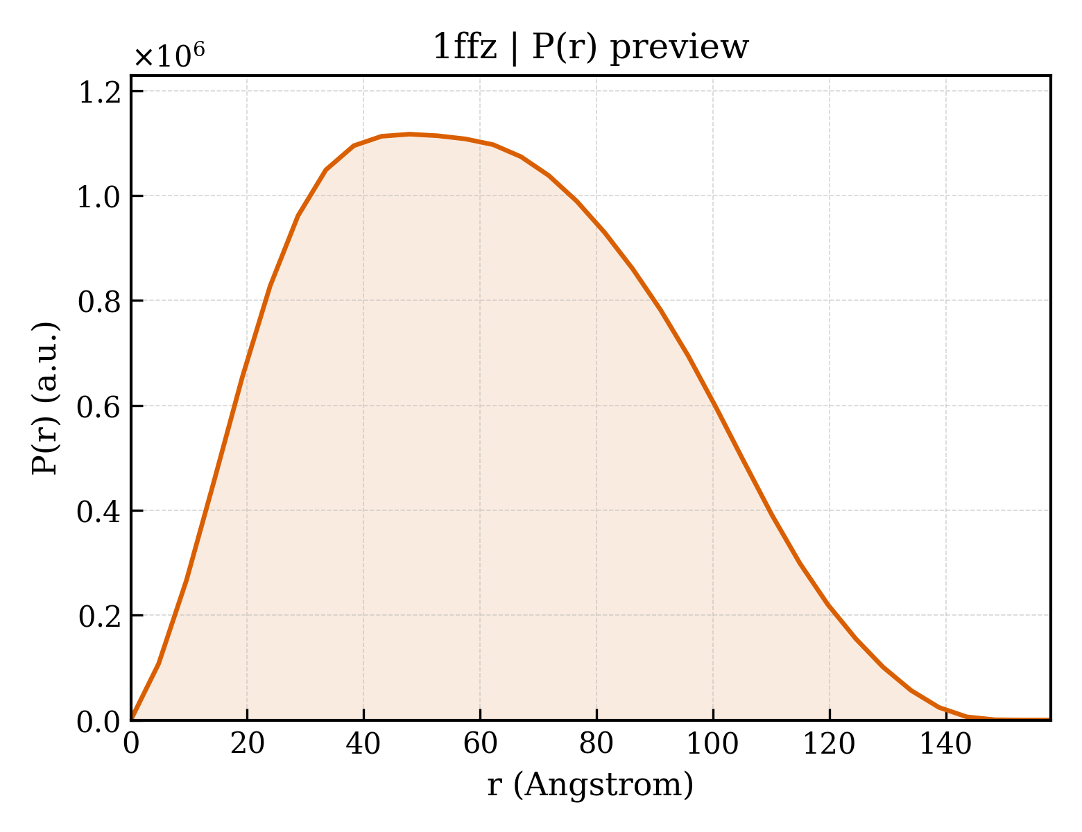 P(r) distribution for 1ffz