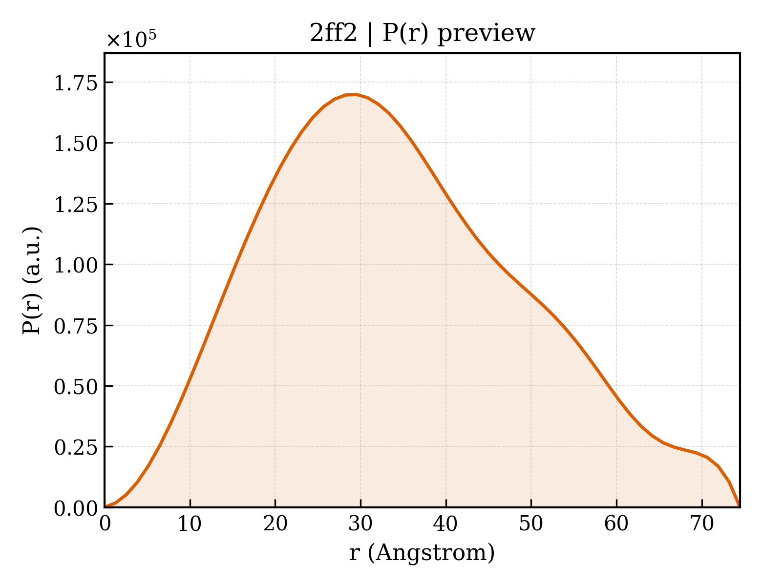 P(r) distribution for 2ff2