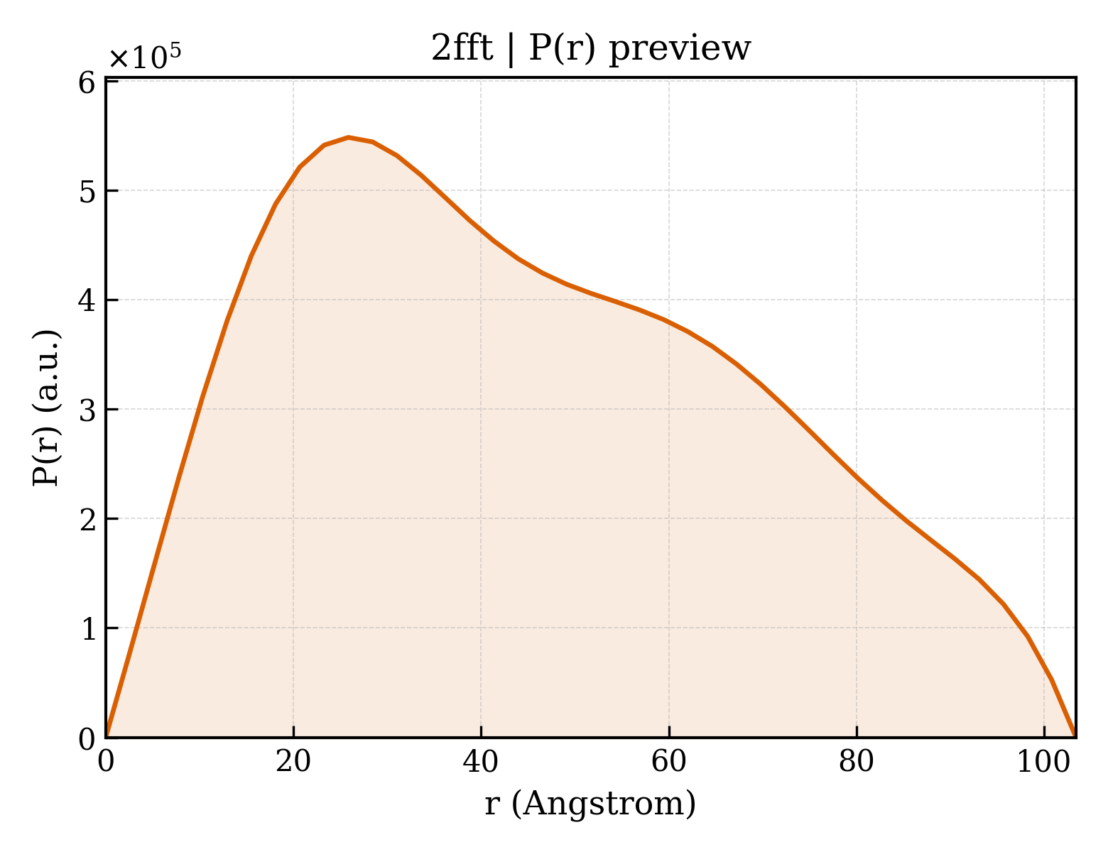 P(r) distribution for 2fft