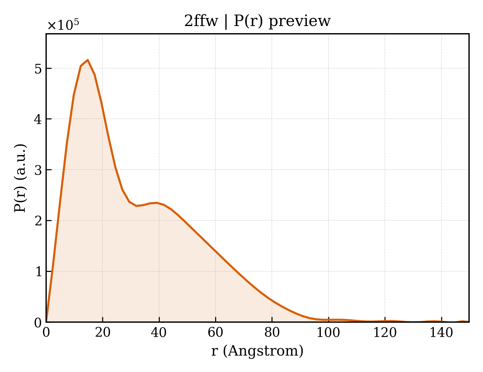 P(r) distribution for 2ffw