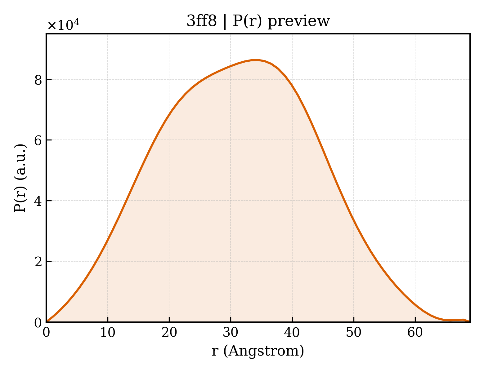 P(r) distribution for 3ff8
