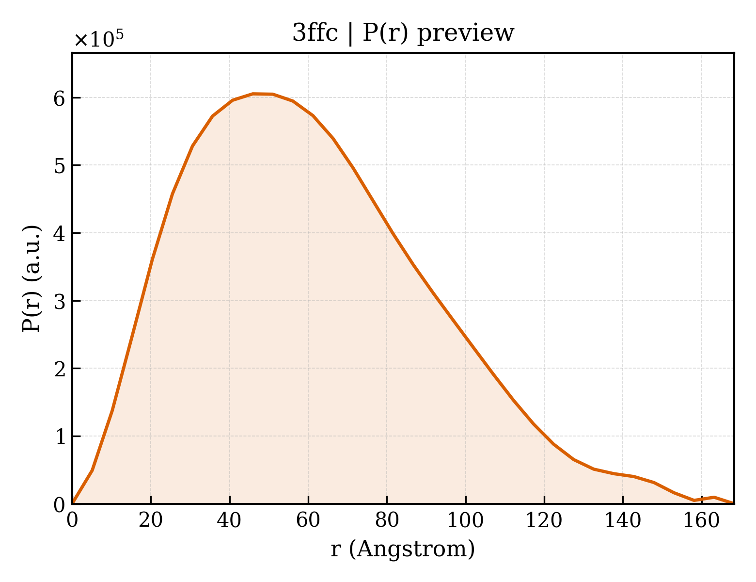 P(r) distribution for 3ffc