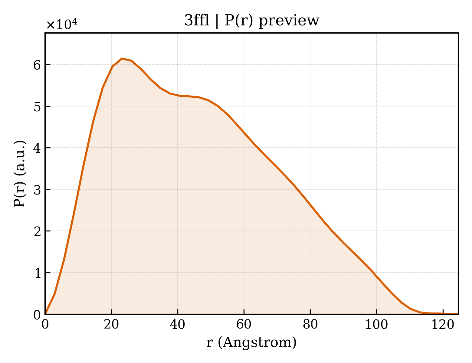 P(r) distribution for 3ffl