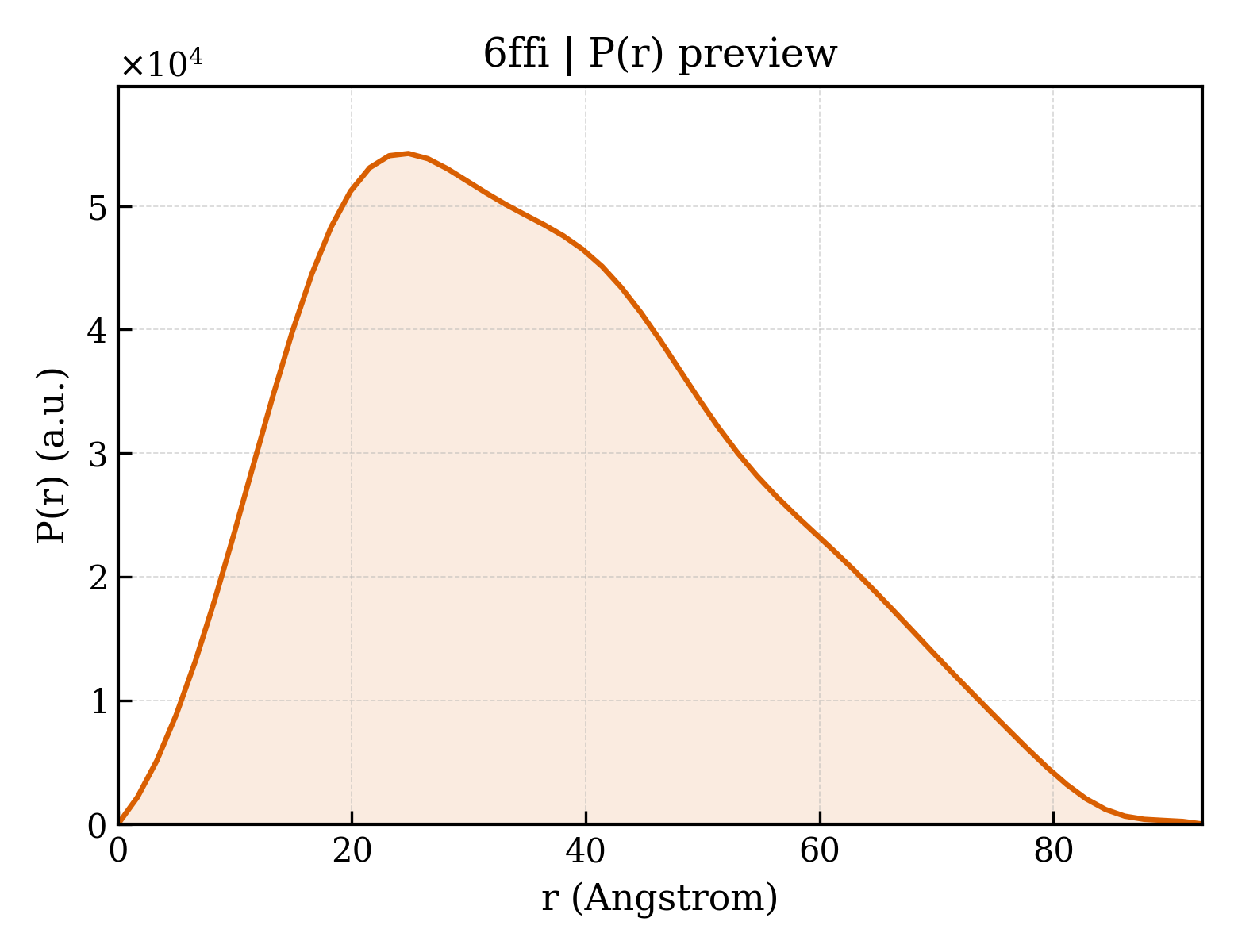 P(r) distribution for 6ffi