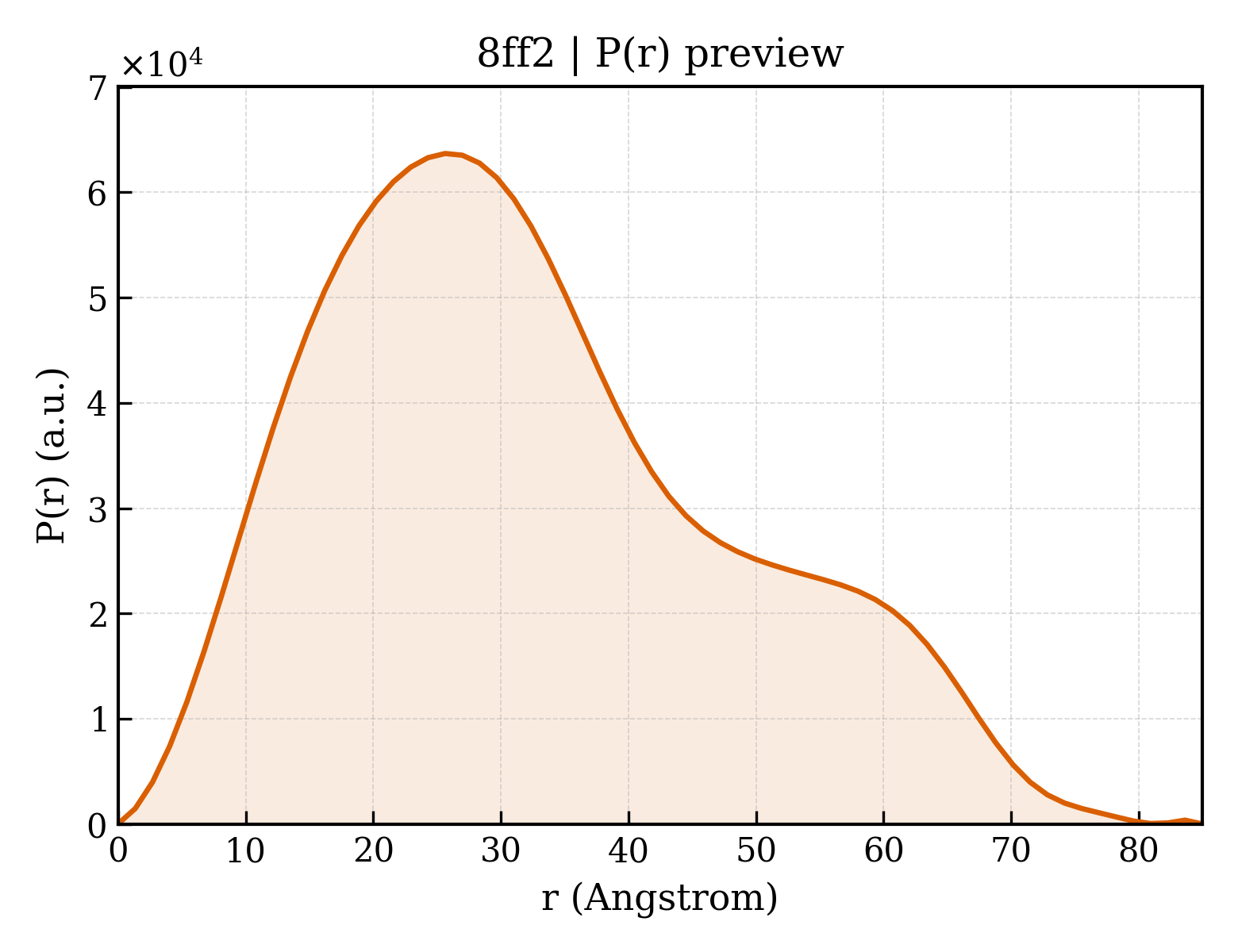 P(r) distribution for 8ff2